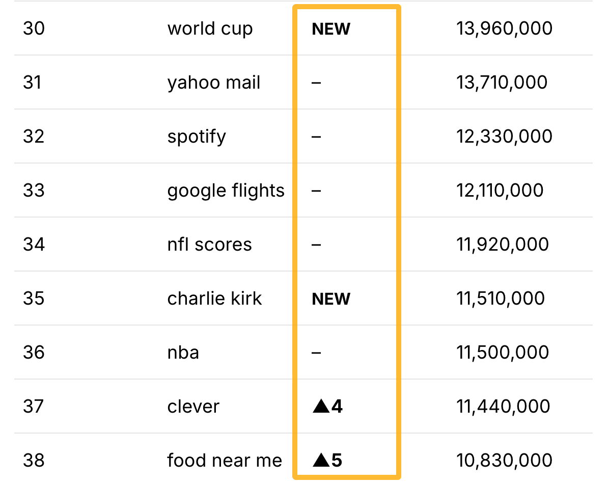 Tabla de tendencias de búsqueda clasificadas que muestra palabras clave como "world cup" y "charlie kirk" etiquetadas como NUEVAS, con un recuadro naranja que resalta la columna de cambio de posición, y volúmenes de búsqueda mensuales que van de 10.830.000 a 13.960.000.