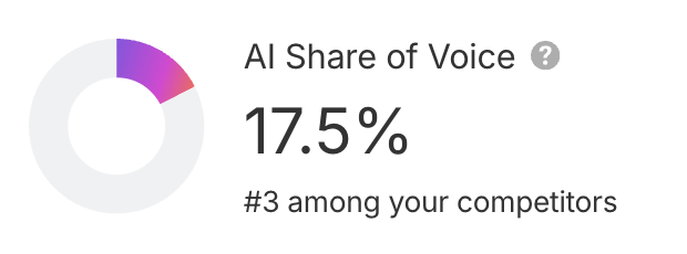 Tarjeta de AI Share of Voice en Brand Radar que muestra un 17,5%, ocupando la posición #3 entre los competidores.