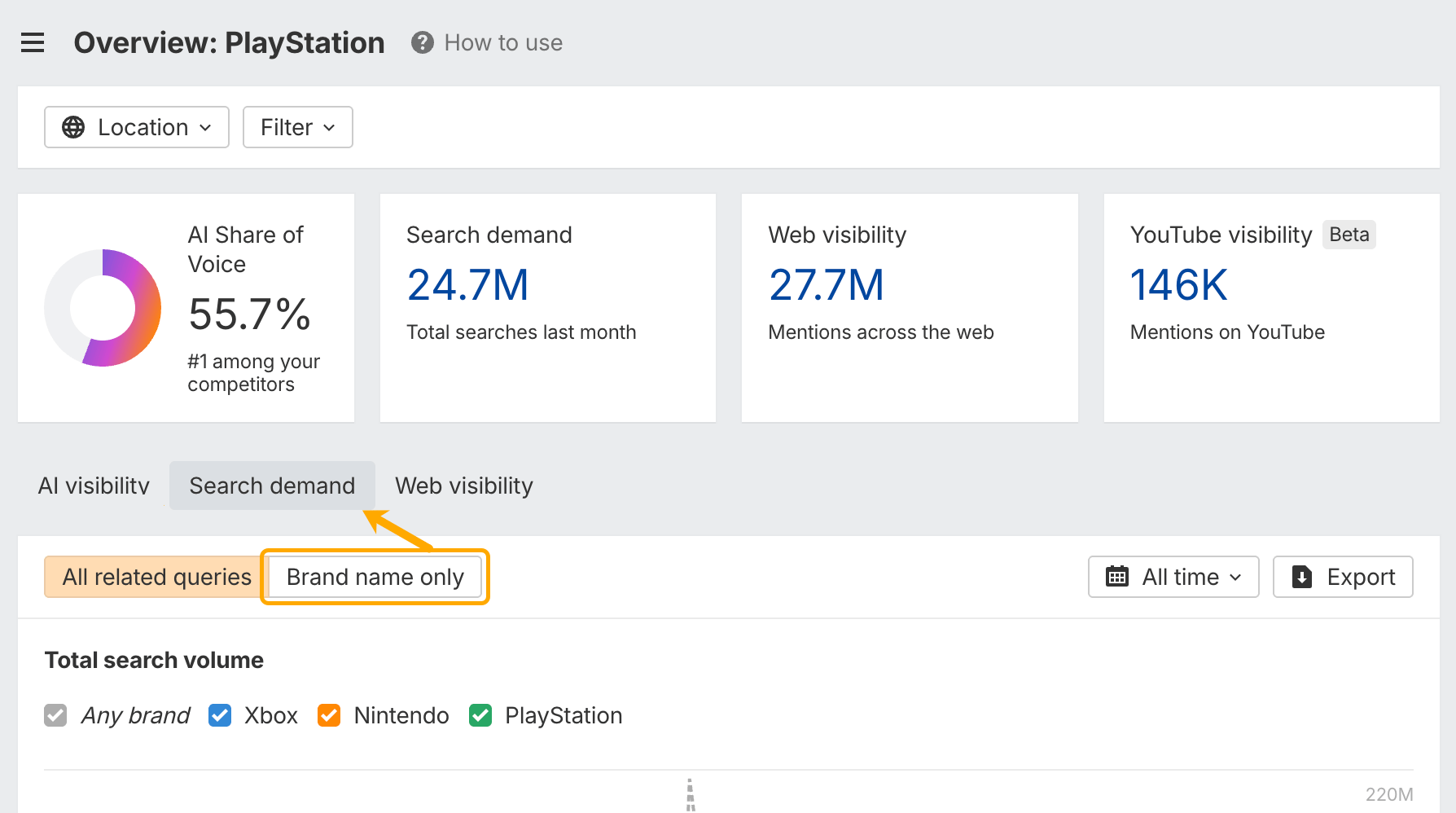Vista general de Brand Radar de Ahrefs para PlayStation que muestra una cuota de voz (Share of Voice) en la IA del 55,7% situándose en primer lugar frente a sus competidores, una demanda de búsqueda de 24,7 millones de búsquedas el mes pasado, una visibilidad web de 27,7 millones de menciones y una visibilidad en YouTube de 146.000, con la pestaña 'Demanda de búsqueda' abierta y el selector 'Solo nombre de marca' resaltado junto a 'Todas las consultas relacionadas'.