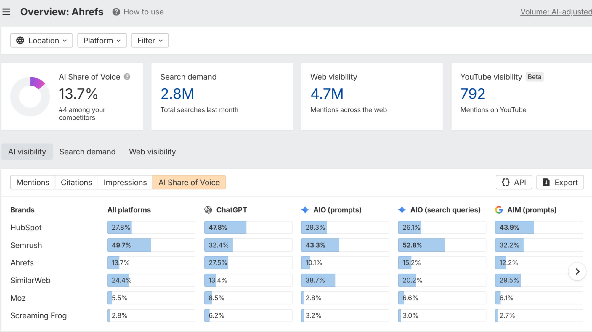 Vista general de Brand Radar para Ahrefs que muestra un AI Share of Voice del 13,7%, la demanda de búsqueda, la visibilidad web y una tabla de AI Share of Voice por plataforma.