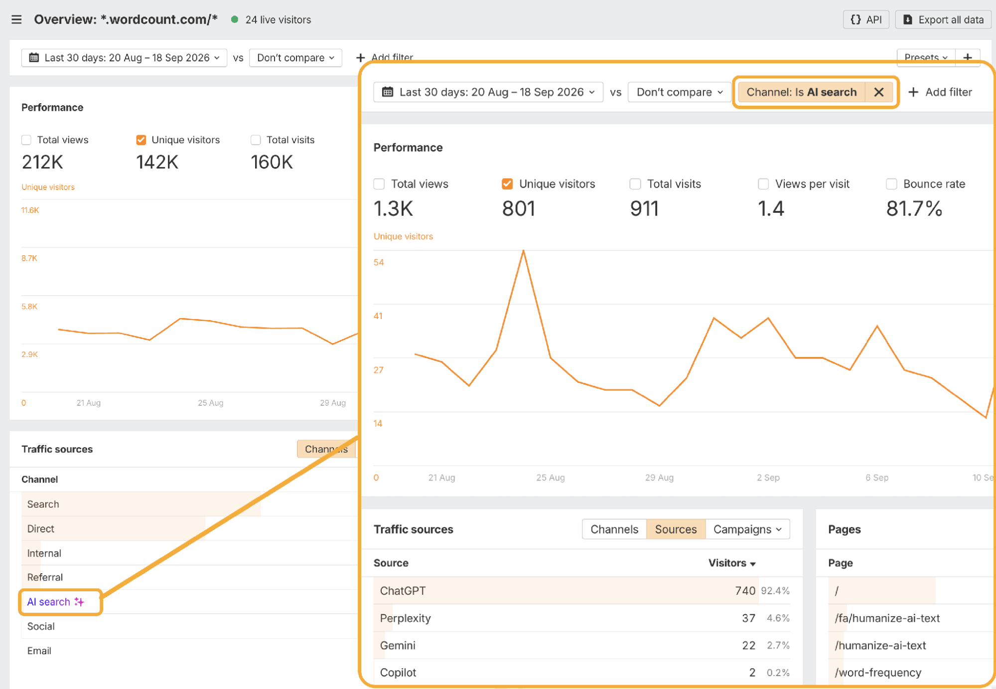 Vista general de Web Analytics de Ahrefs para wordcount.com con el filtro 'El canal es búsqueda con IA' aplicado, que muestra 801 visitantes únicos y 911 visitas durante 30 días, una tasa de rebote del 81,7% y un desglose de fuentes donde ChatGPT suma 740 visitantes (92,4%), Perplexity 37 (4,6%), Gemini 22 (2,7%) y Copilot 2 (0,2%).