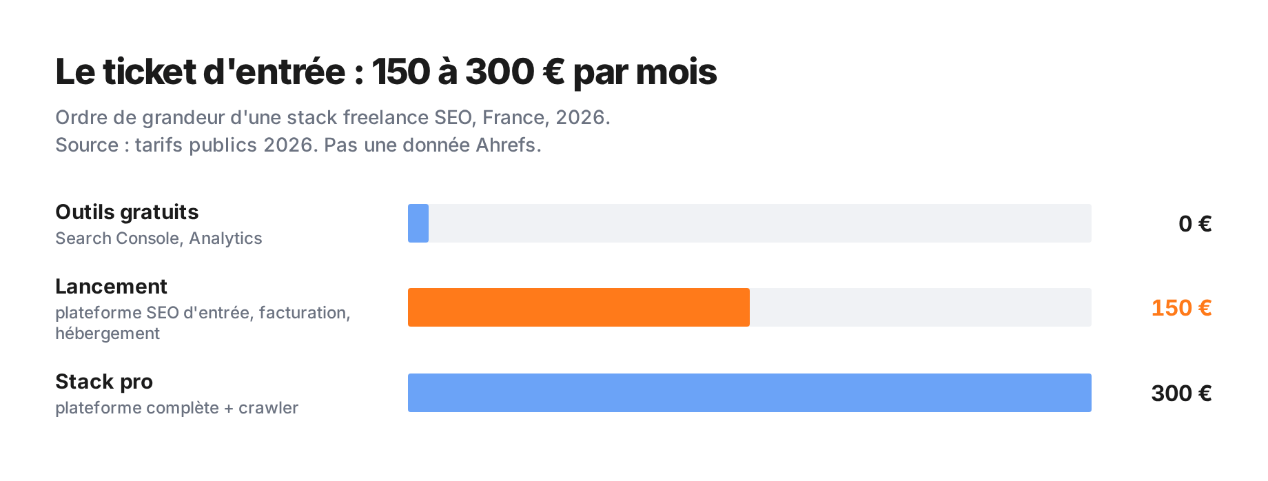 Trois niveaux de budget mensuel pour se lancer en freelance SEO : outils gratuits à 0 euro, stack de lancement à 150 euros, stack professionnelle à 300 euros