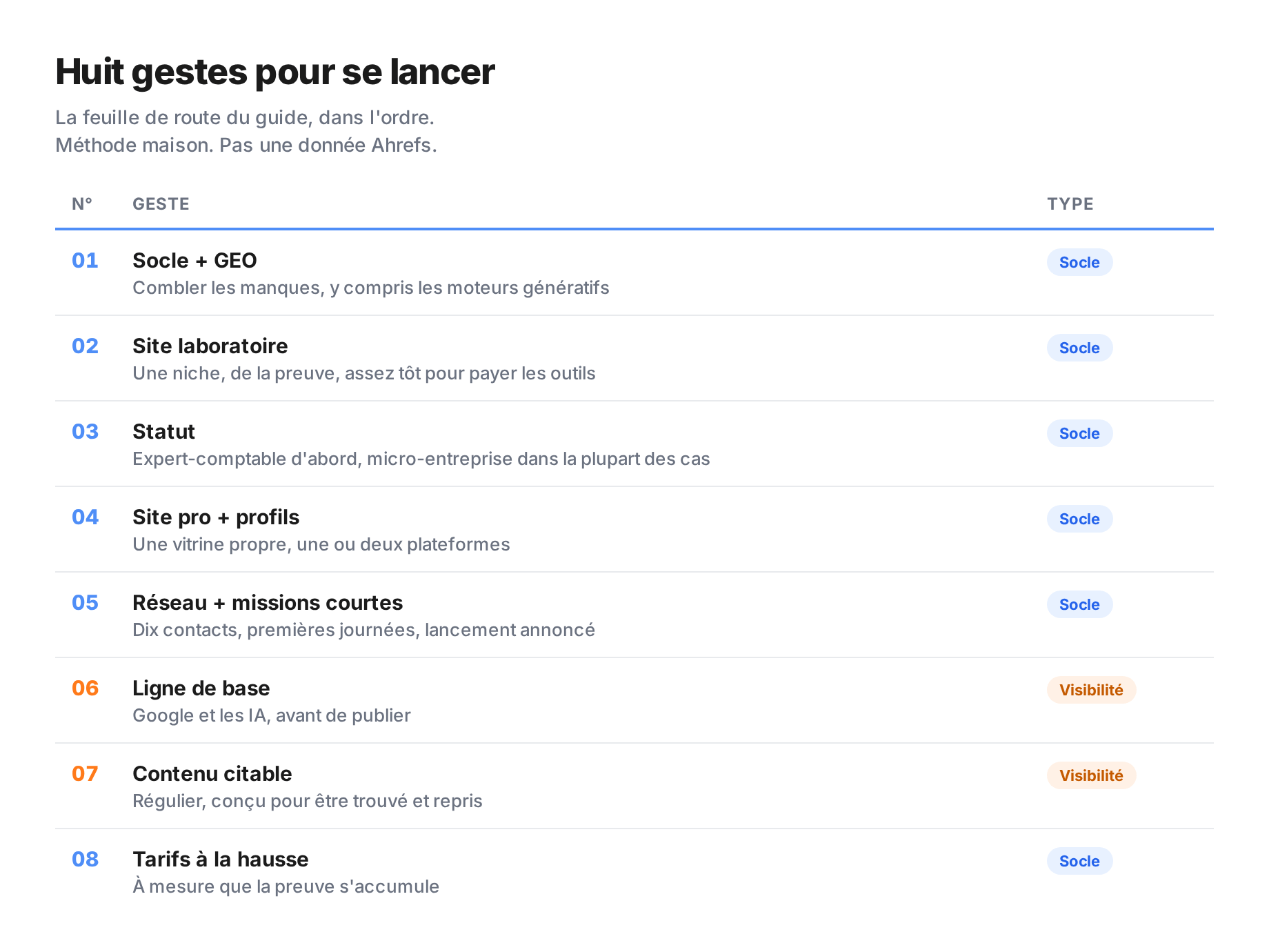 Huit gestes pour se lancer en freelance SEO : socle et GEO, site laboratoire, statut, site professionnel, réseau, ligne de base de visibilité, contenu citable, tarifs à la hausse