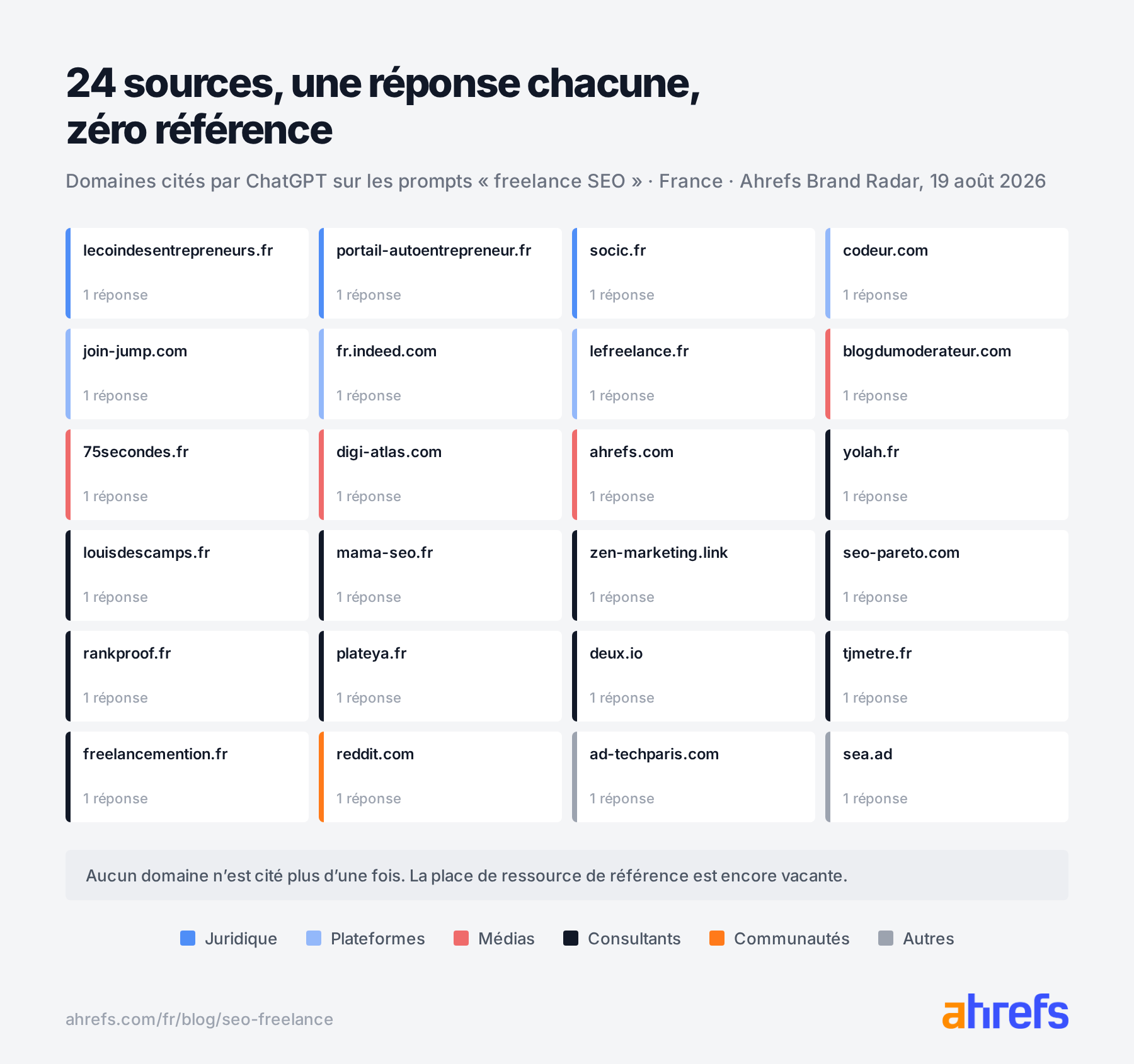 Mosaïque de 24 domaines cités chacun une seule fois par ChatGPT sur les prompts freelance SEO en France : juridique, plateformes, médias, consultants, communautés, aucun leader