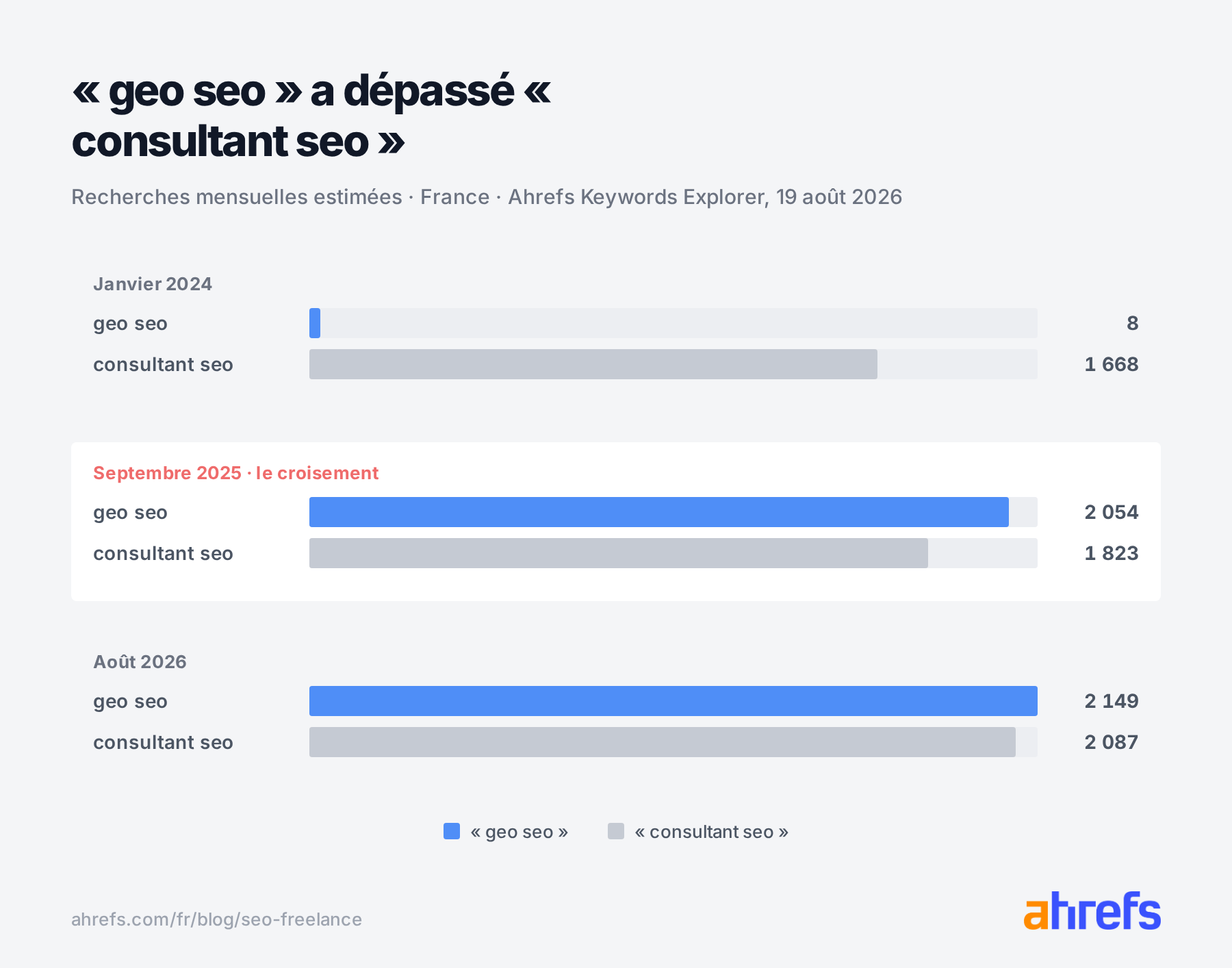Trois jalons : en janvier 2024 geo seo pèse 8 recherches contre 1 668 pour consultant seo ; en septembre 2025 geo seo passe devant avec 2 054 contre 1 823 ; en août 2026 geo seo reste devant avec 2 149 contre 2 087