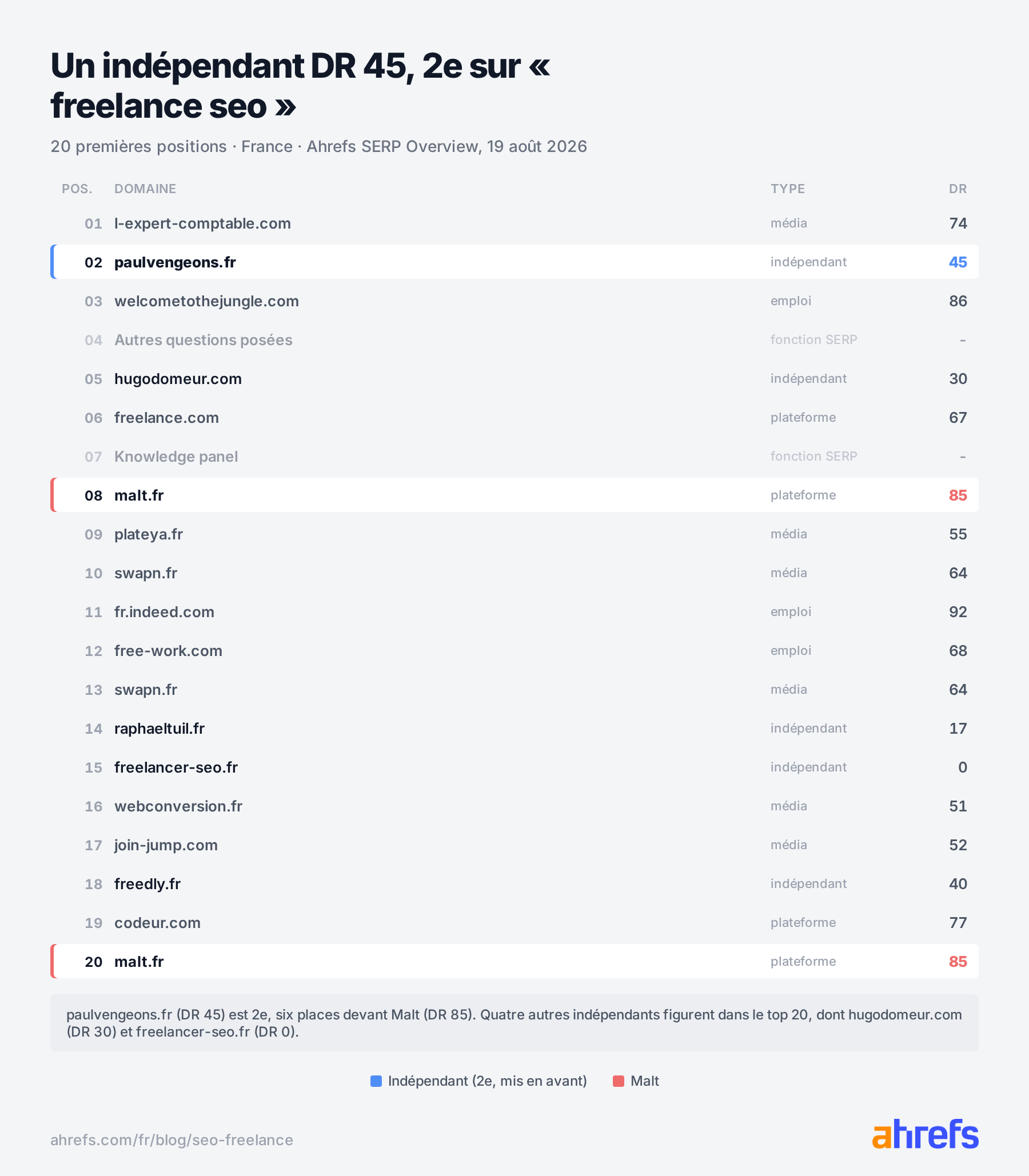 Les 20 premières positions de la SERP française de freelance seo : paulvengeons.fr, indépendant Domain Rating 45, en 2e position, six places devant malt.fr et son Domain Rating 85