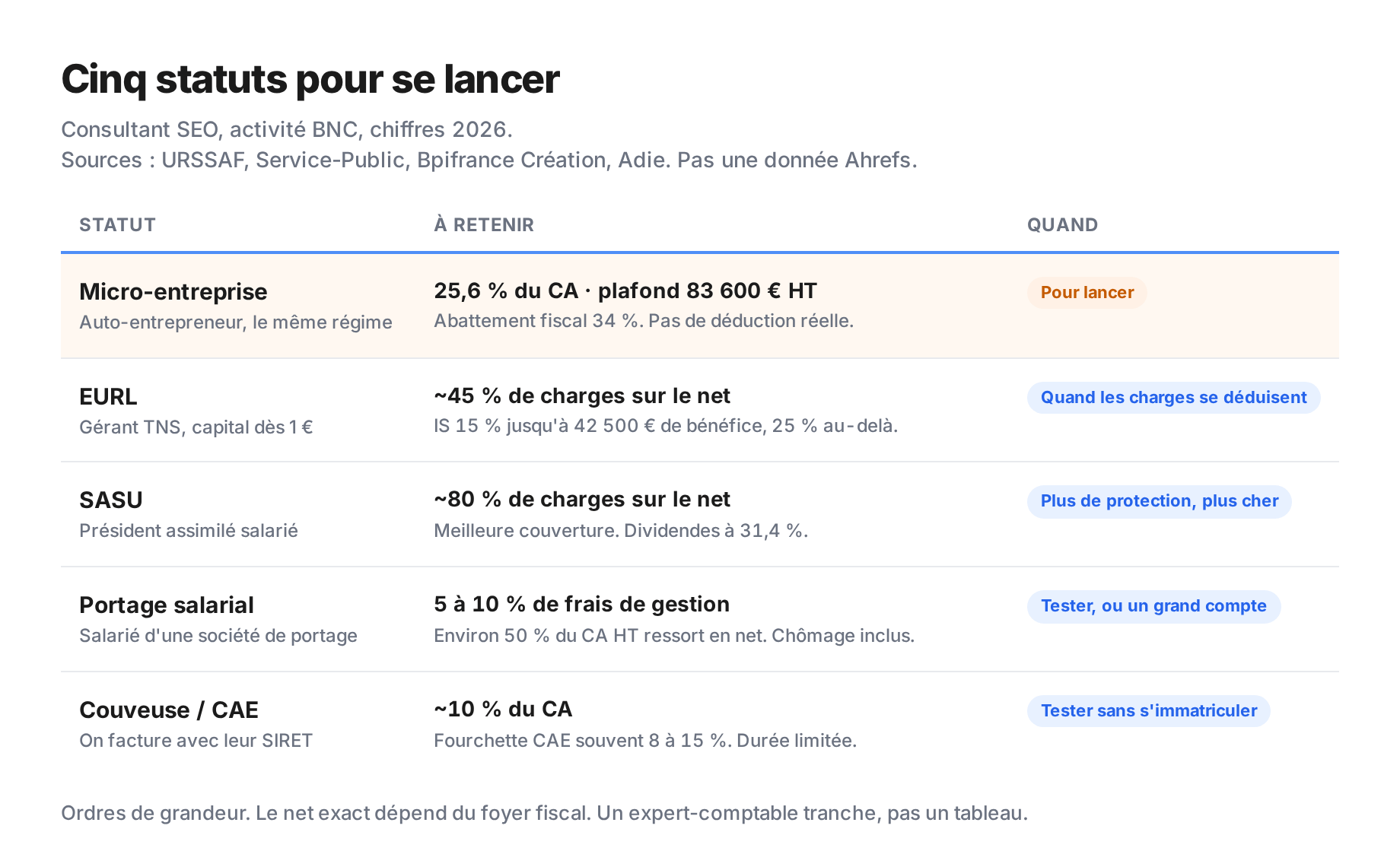 Tableau de cinq statuts pour un freelance SEO en France : micro-entreprise à 25,6 % du CA et plafond 83 600 euros pour lancer, EURL autour de 45 % de charges sur le net, SASU autour de 80 %, portage salarial 5 à 10 % de frais de gestion, couveuse ou CAE autour de 10 % du CA