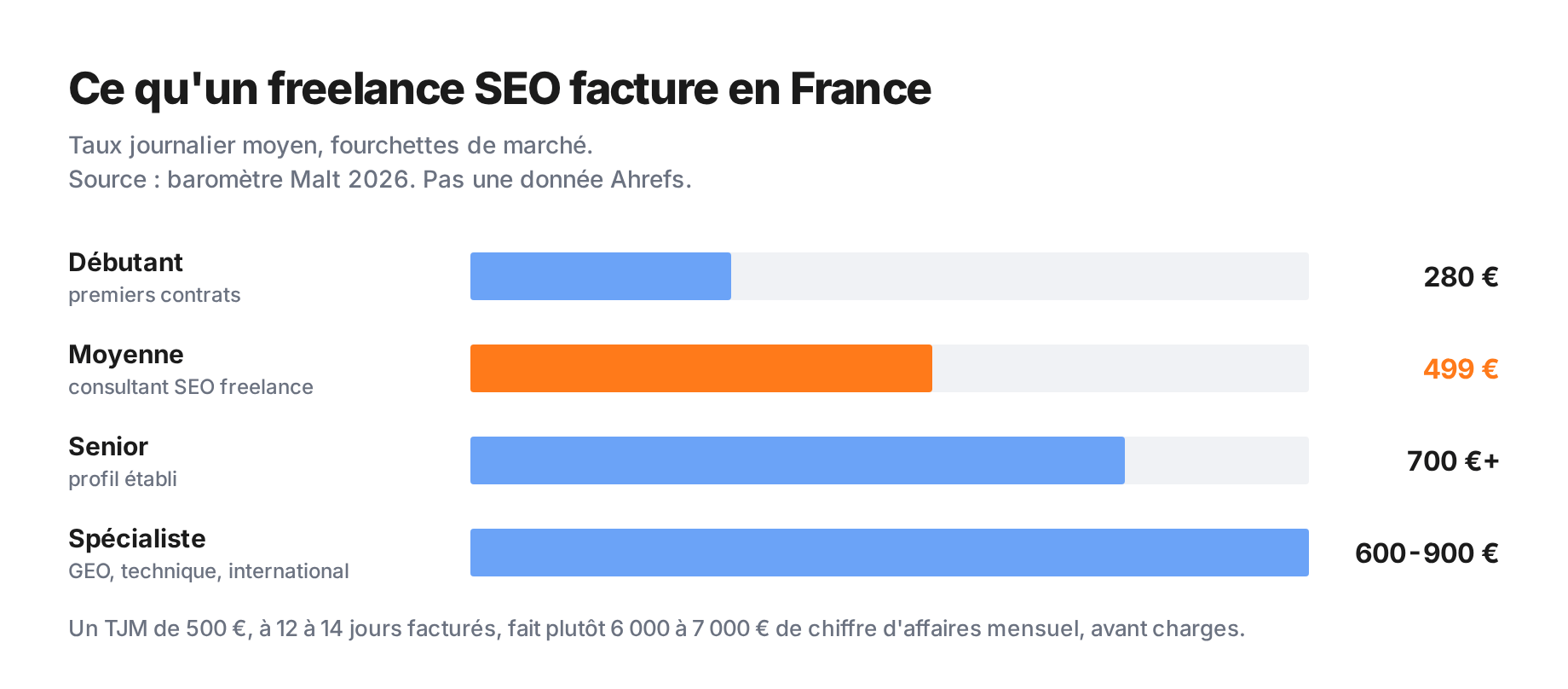 Taux journaliers des freelances SEO en France : 280 euros en débutant, 499 euros en moyenne, 700 euros et plus en senior, 600 à 900 euros pour les spécialistes GEO, technique ou international