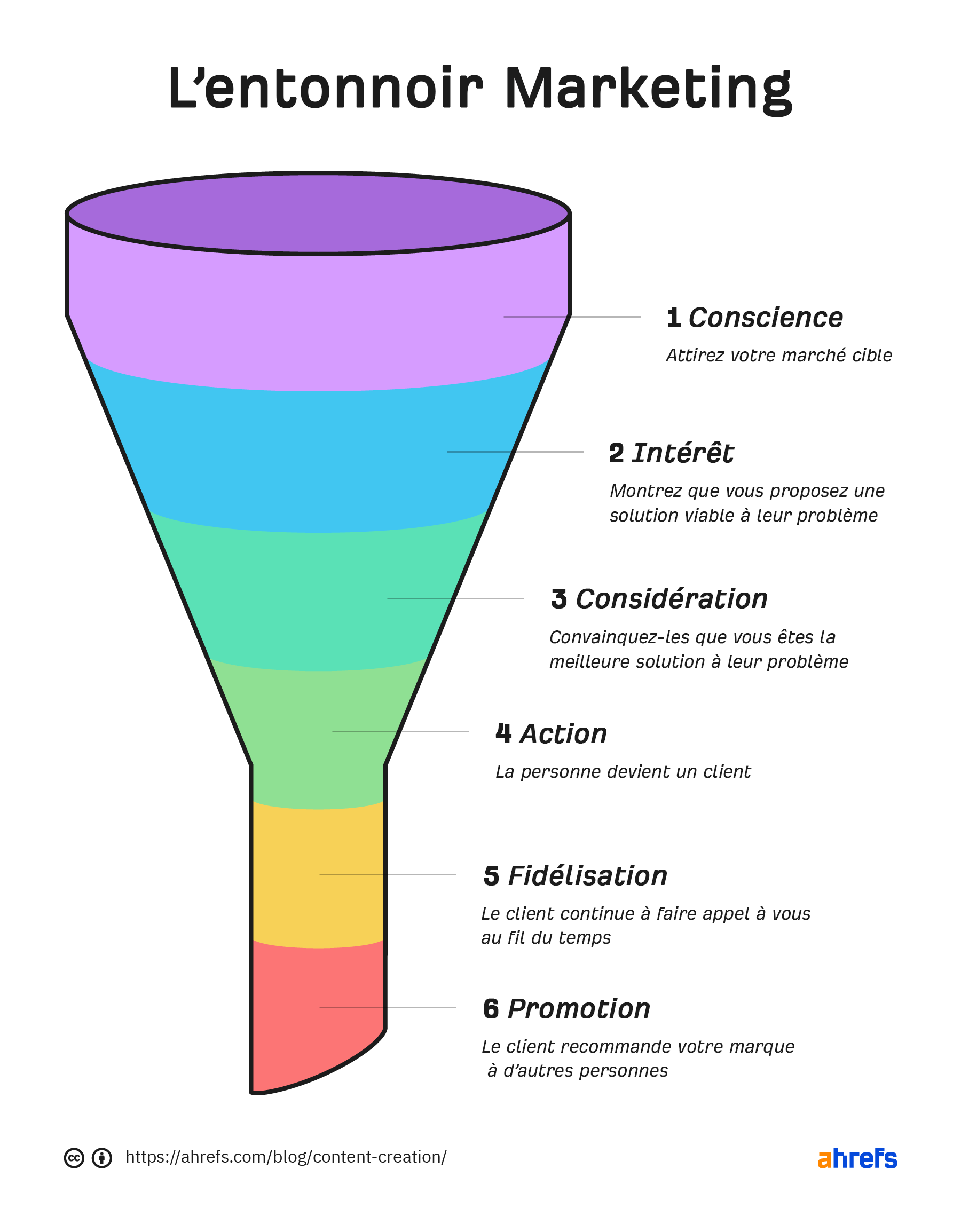 entonnoir avec 6 sections, de haut en bas : découverte, intérêt, considération, action, loyauté et recommandation