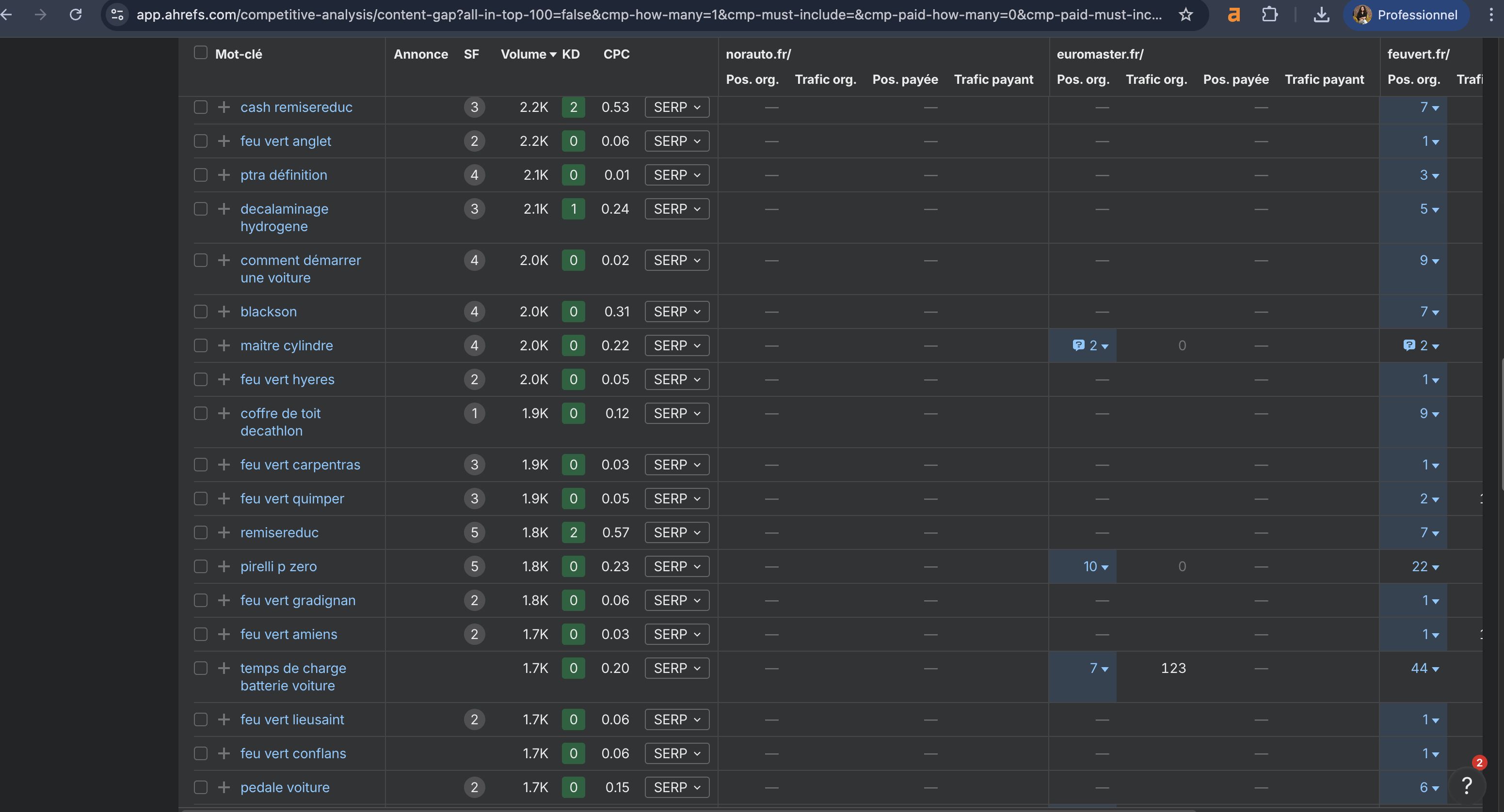 ecart-de-contenu-fonctionnalite-content-gap-trouver-opportunite-contenu-competitive-analysis-ahrefs-checklist