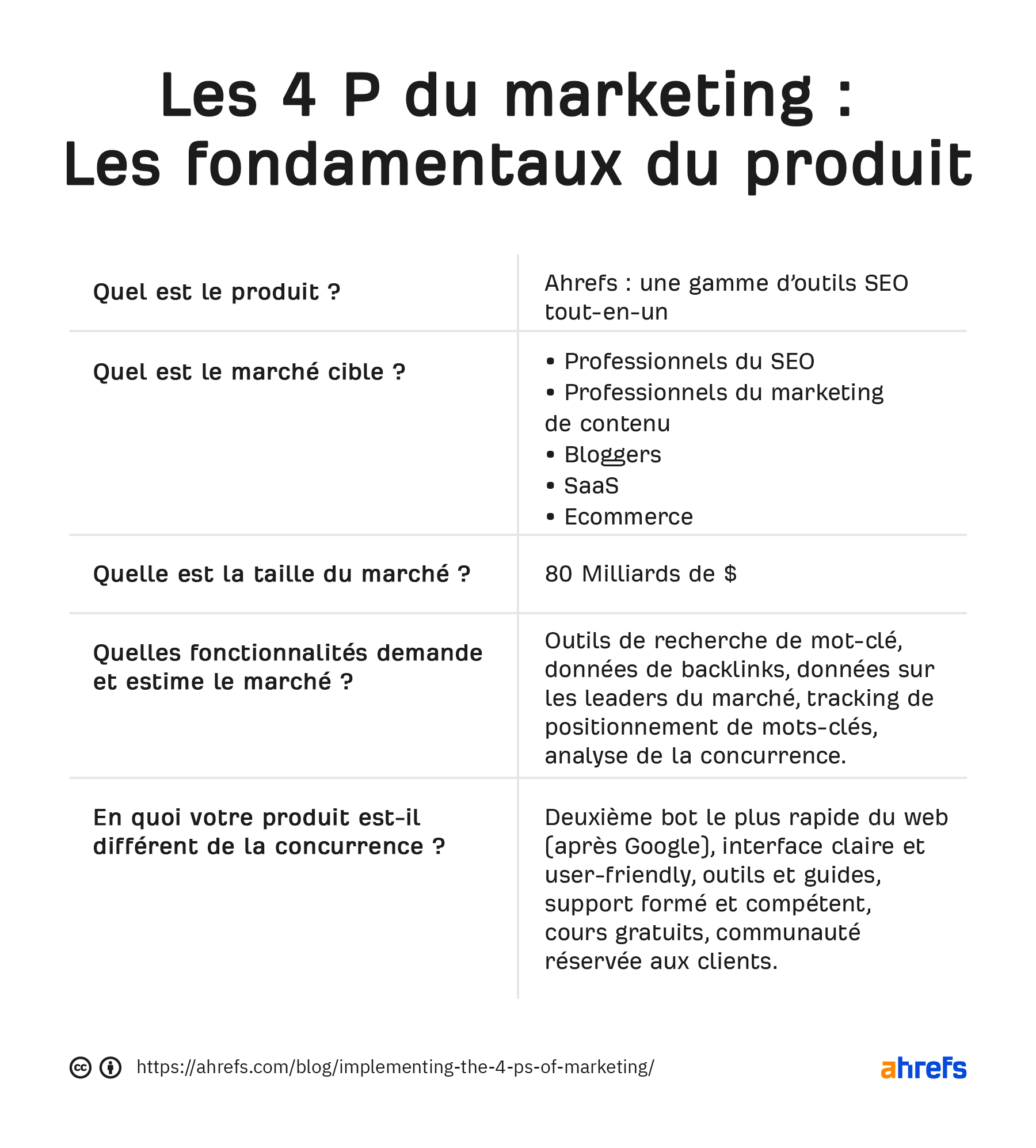 les 4 P du marketing : les fondamentaux du produit. Tableau avec des questions sur la gauche et les réponses correspondantes à droite