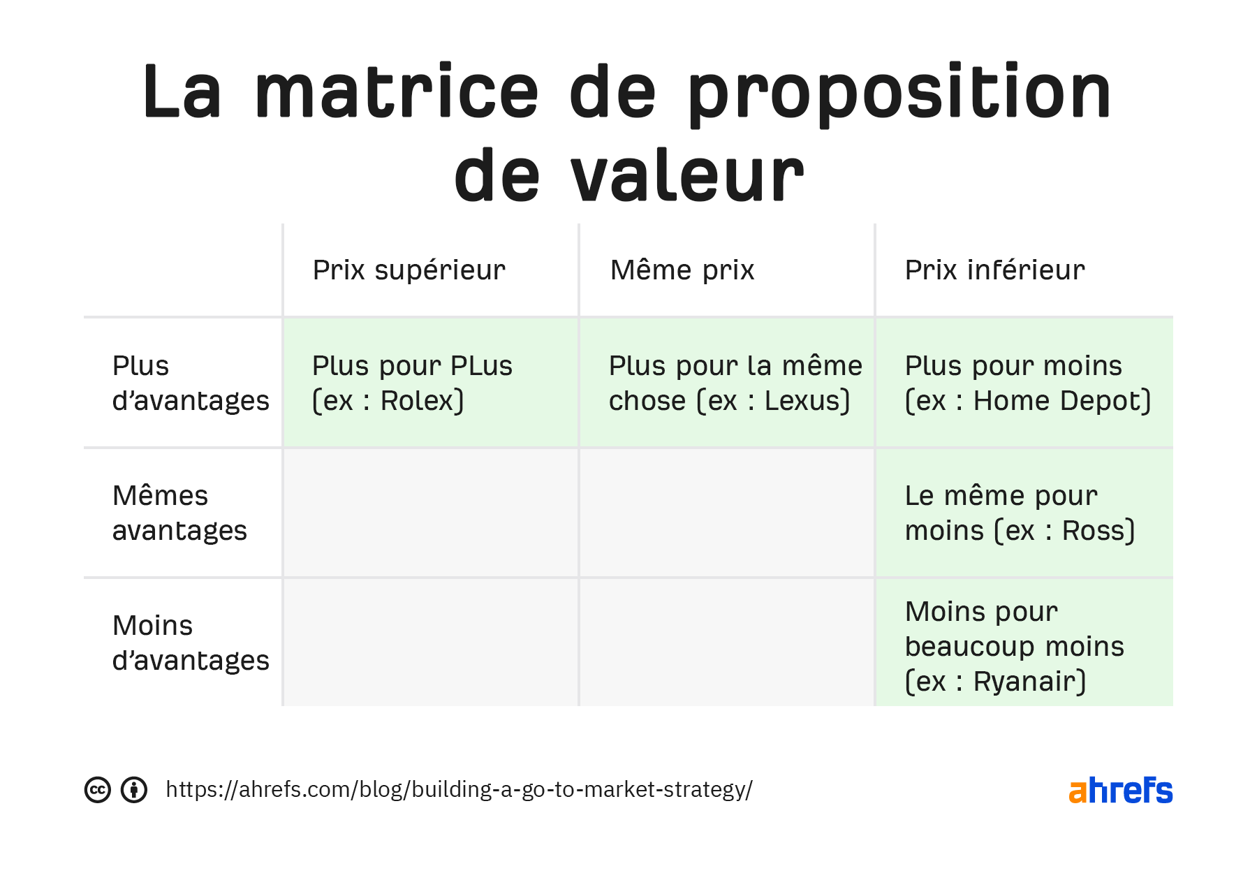 Tableau de matrice de proposition de valeur. Les trois colonnes sont"prix plus élévé," "meme prix," et "prix plus bas." les lignes sont "plus d’avantages," "mêmes avantages," et "moins d’avantages"