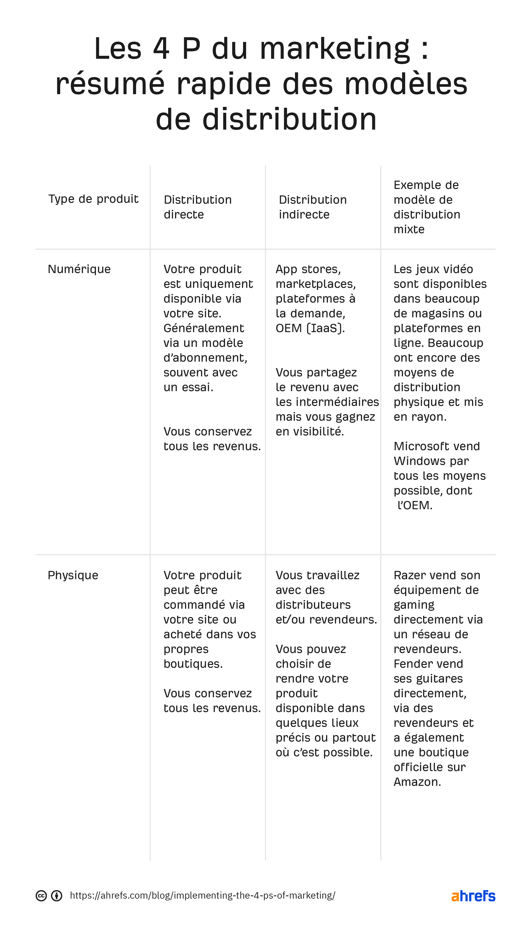 4 Ps of marketing: summary of distribution models. Columns are "types of product," "direct distribution," "indirect distribution," and "examples of mixed distribution models" with corresponding information below