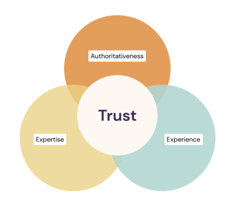Schéma de Google indiquant que l'expertise, l'expérience et l'autorité sont importantes pour le critère Trust