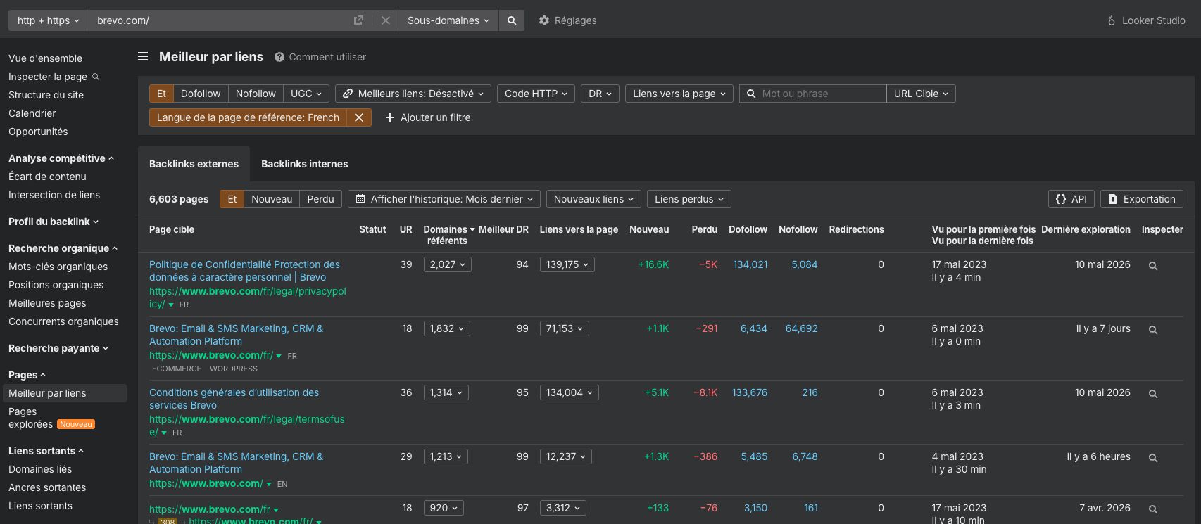 Capture d’écran du rapport « Meilleur par liens » dans Site Explorer d’Ahrefs montrant les pages les plus populaires du site Brevo selon le nombre de backlinks obtenus et leur performance SEO associée.