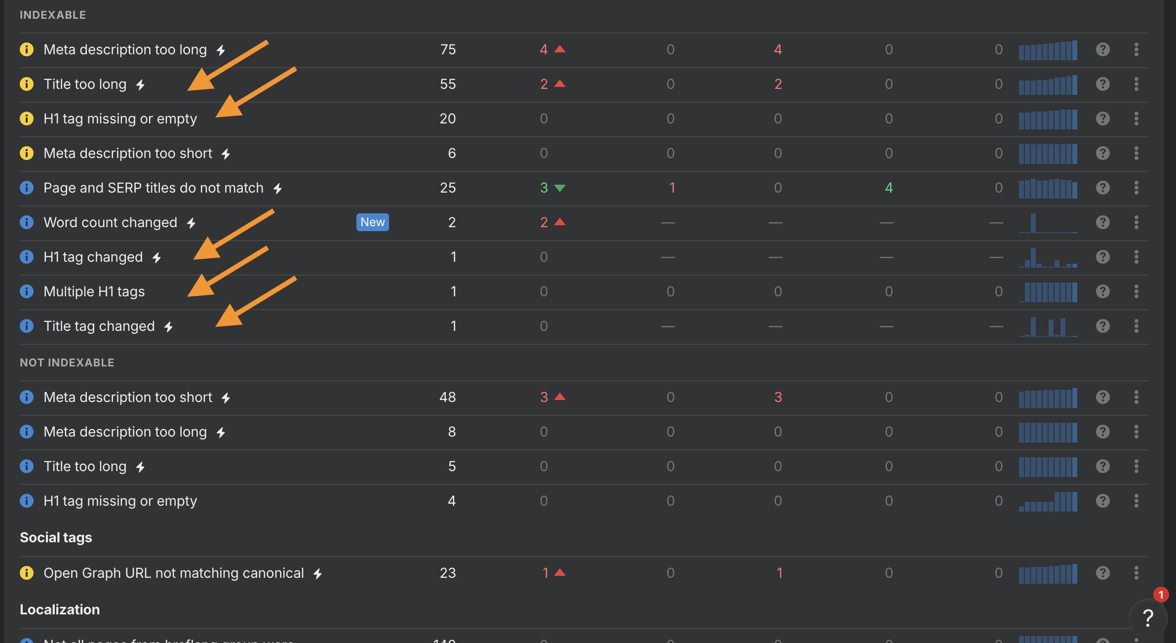 Capture d'écran de Site Audit avec des problèmes identifiés liés aux headings (H1 à H6) et à la balise title