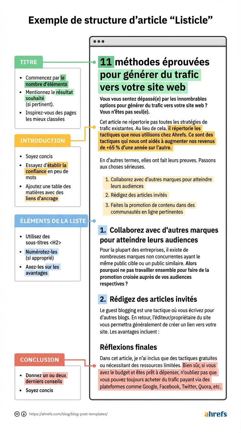 Exemple de structure d'article SEP type listicle - infographie par Ahrefs France