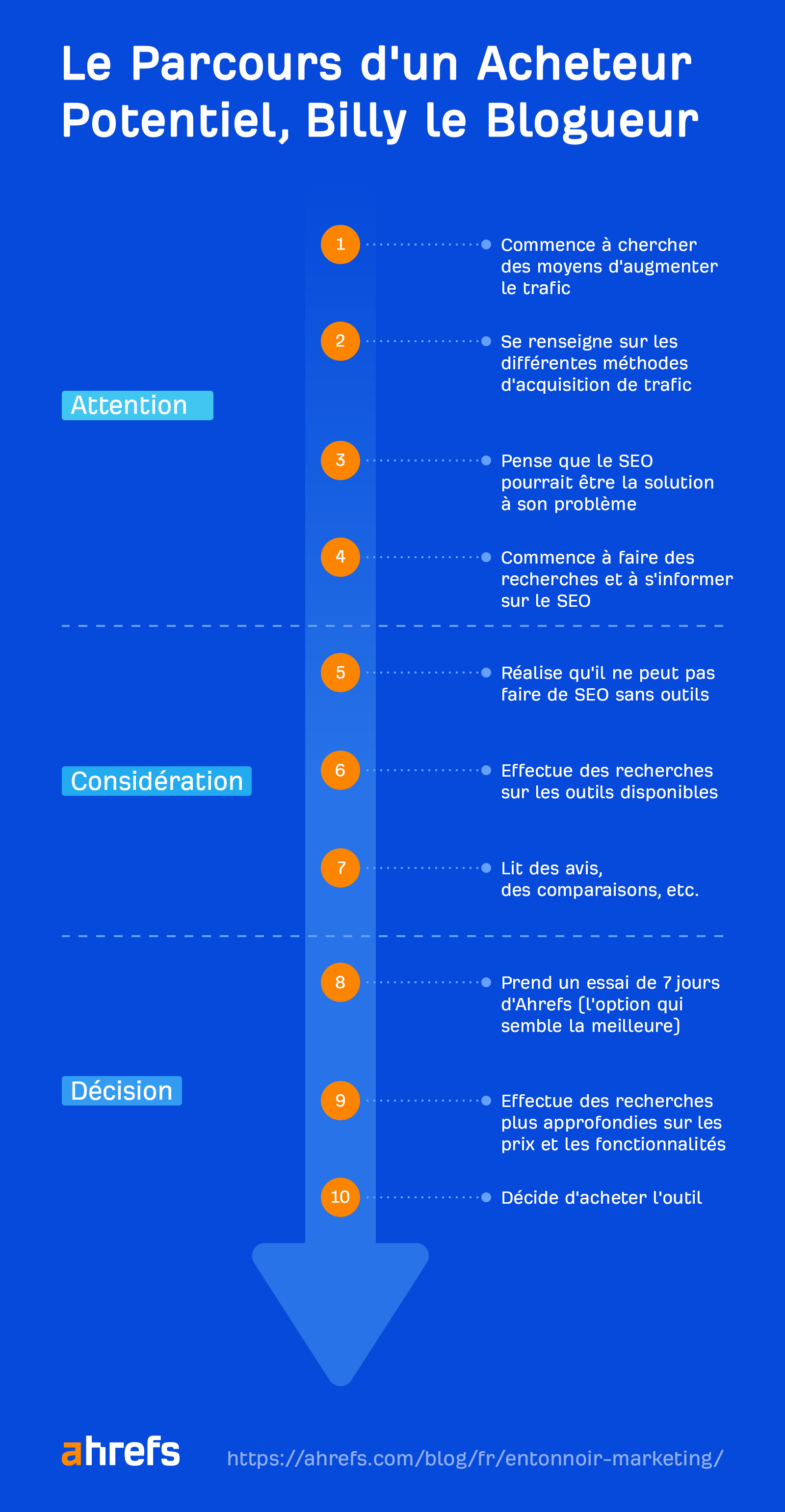 Le parcours d'un acheteur potentiel dans l'entonnoir Marketing