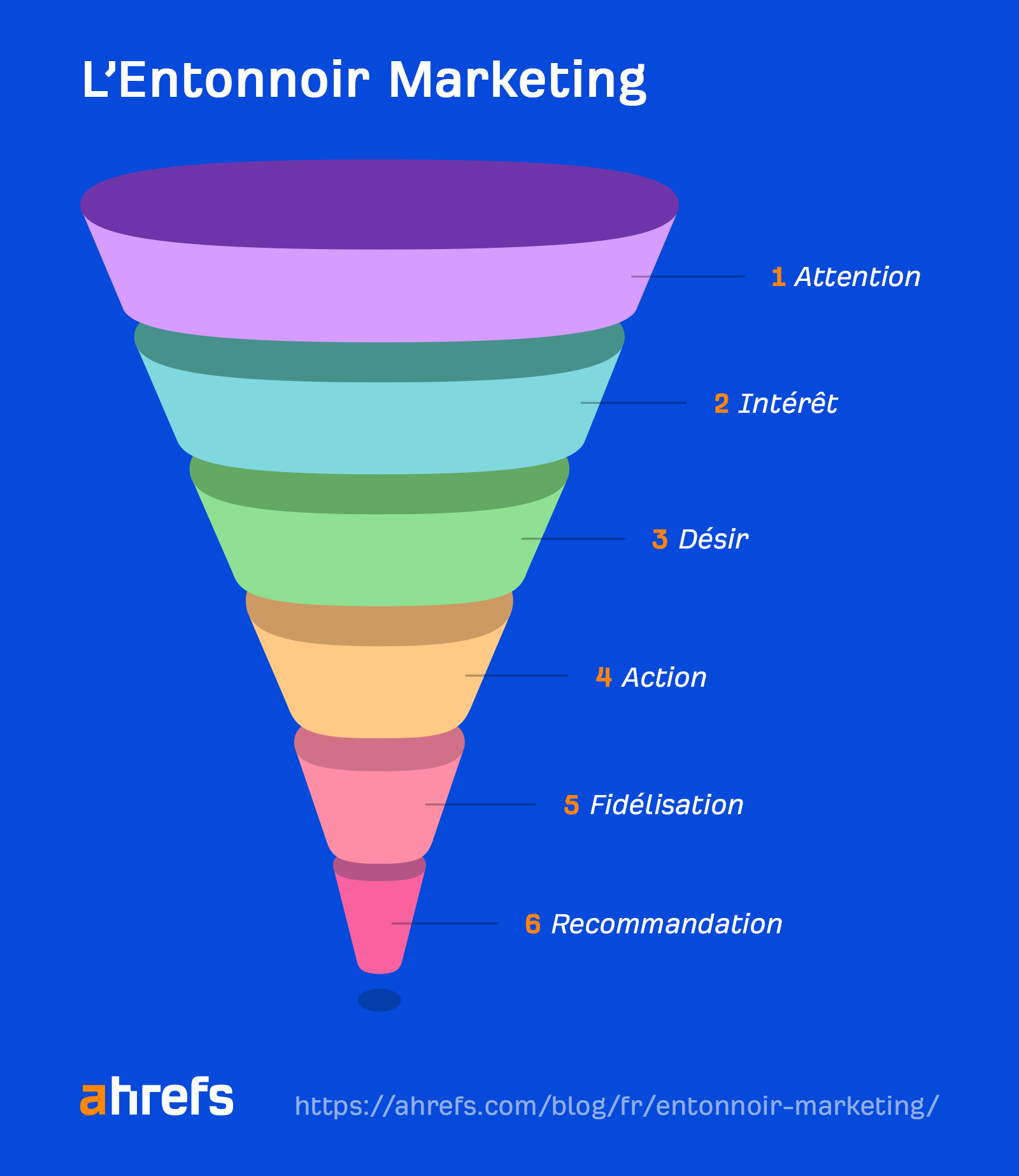 Entonoir Marketing : Fidéli­sa­tion et Recom­man­da­tion