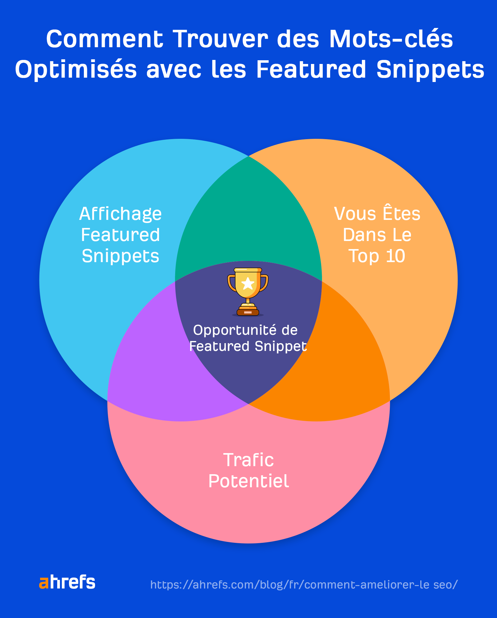 Diagramme de Venn montrant les trois exigences qui indiquent une opportunité de featured snippet