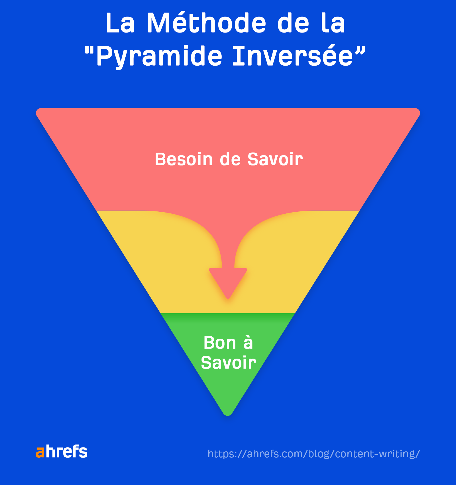 La méthode de la pyramide inversée