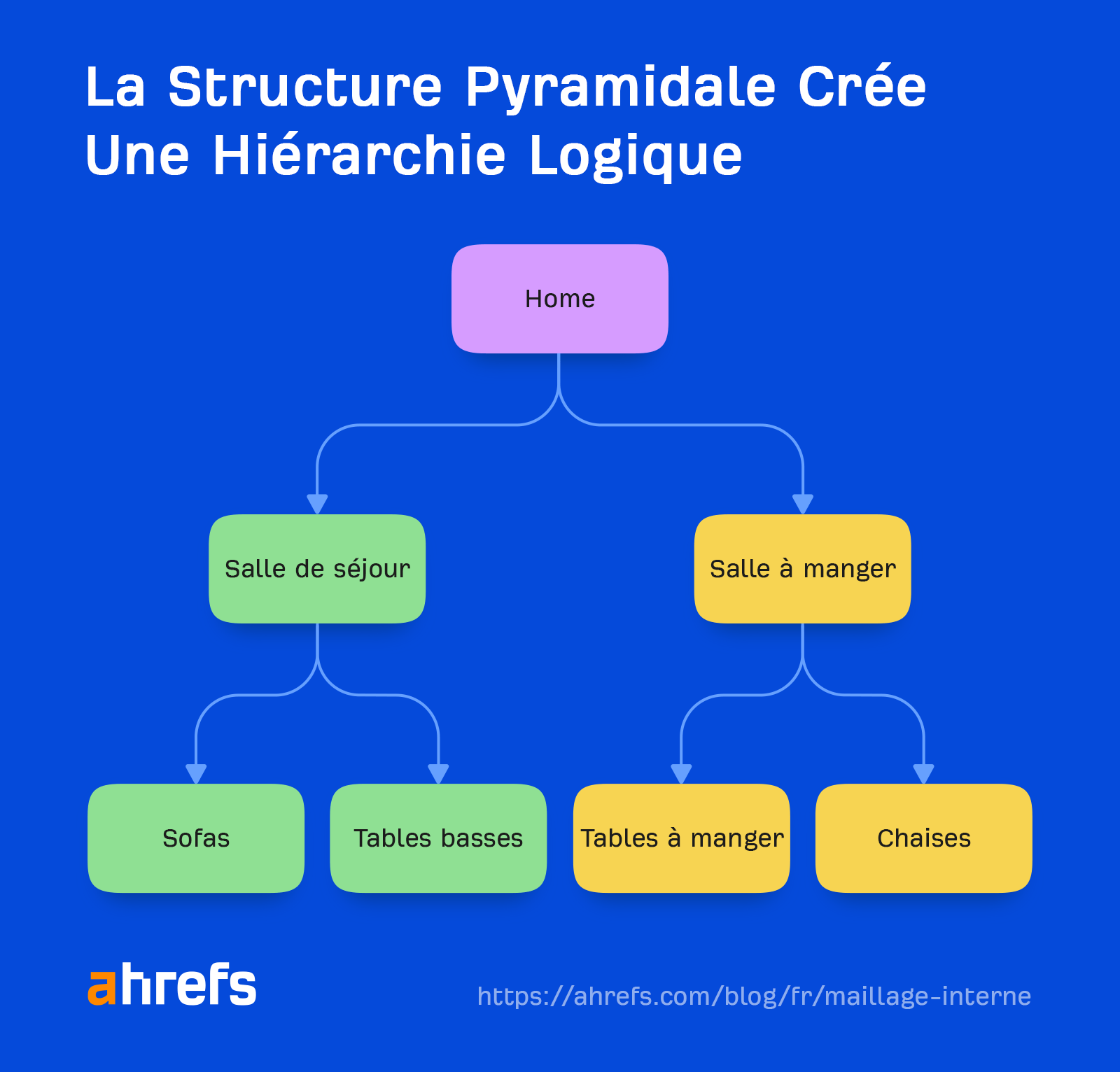 Organigramme montrant comment une structure pyramidale crée une hiérarchie logique du site
