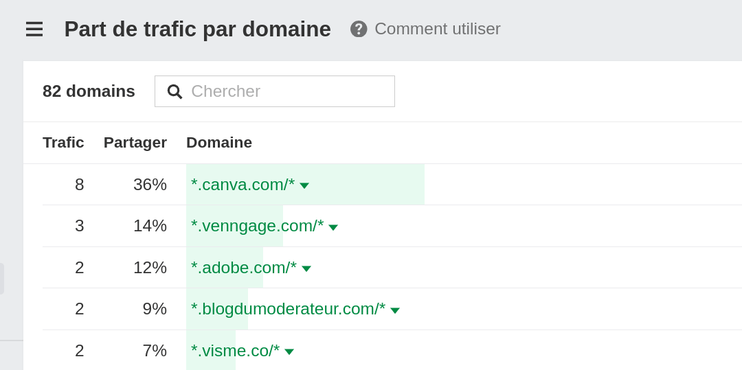 Utilisez le rapport "Part de trafic par domaine" d'Ahrefs pour savoir qui sont vos concurrents organiques.