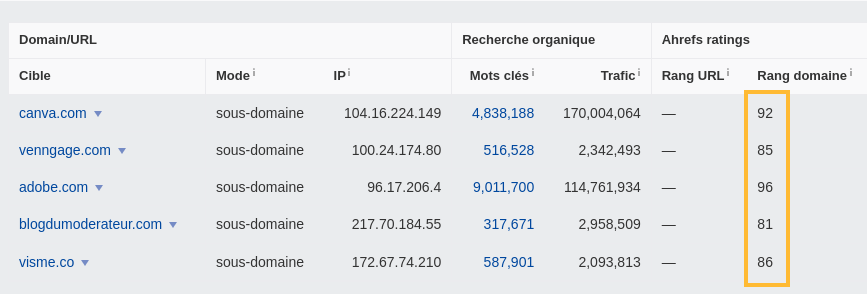 Comment vérifier l'évaluation du domaine de plusieurs sites web avec l'outil Batch Analysis rapide d'Ahrefs