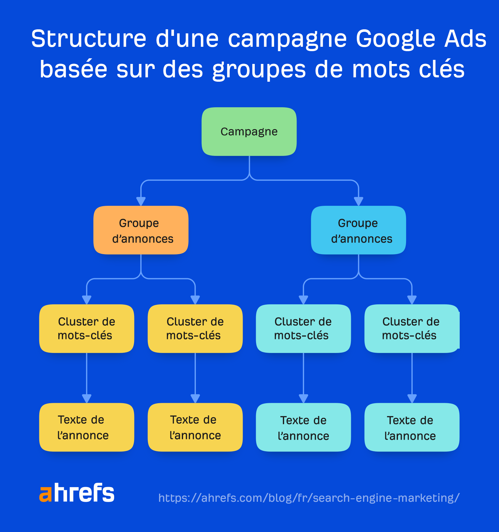 Structure de la campagne Google Ads basée sur des groupes de mots clés