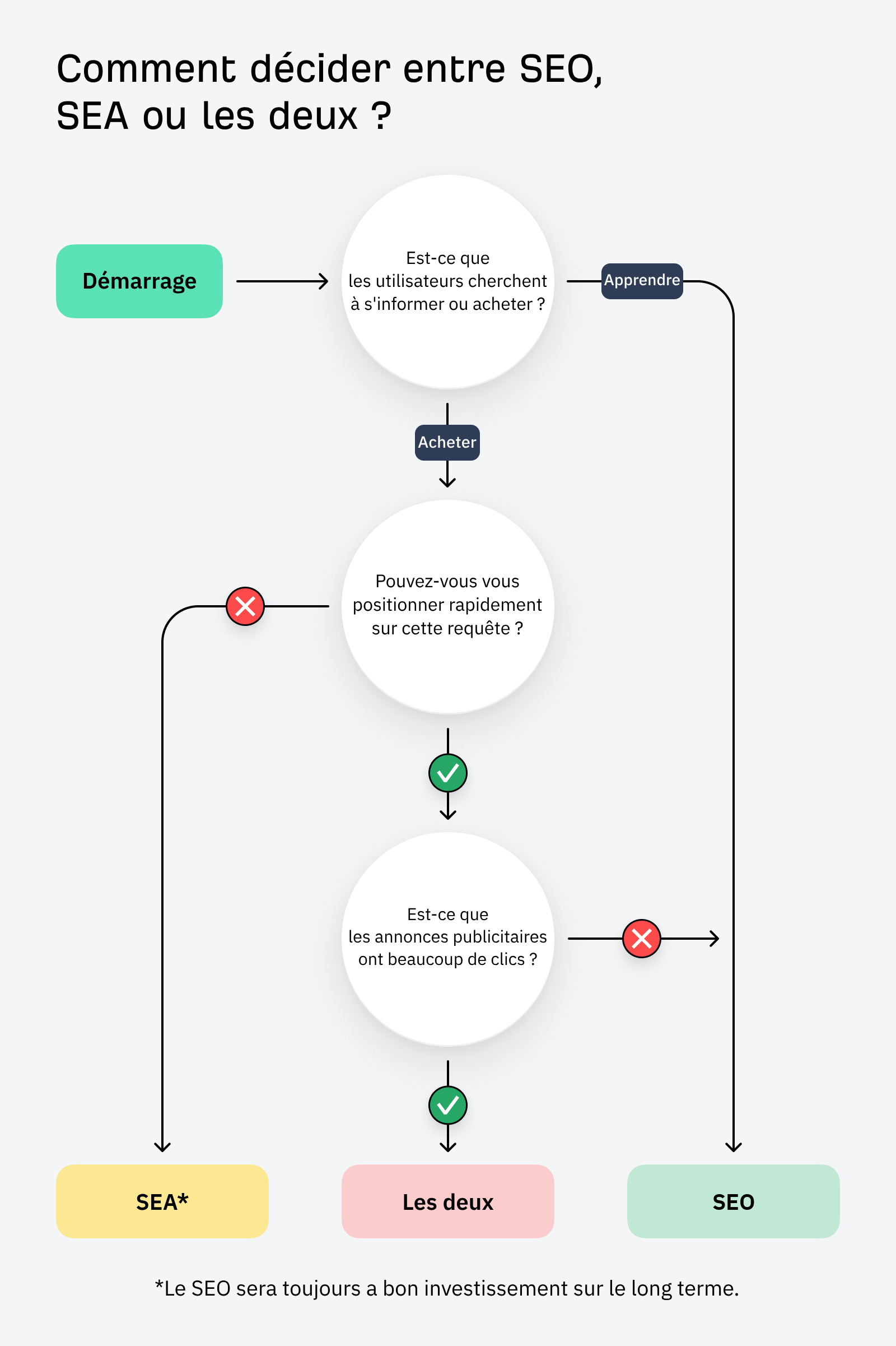 Graphique pour savoir que choisir entre SEO et SEA sur Google