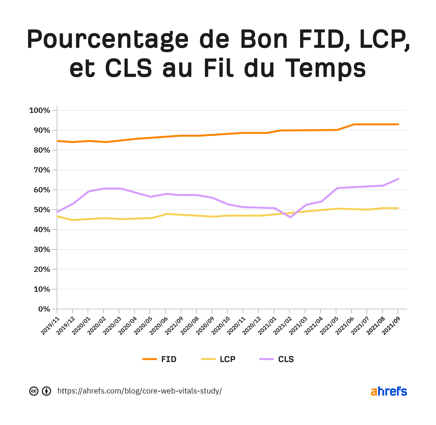  Graphique qui montre le pourcentage de bon FID, LCP et CLS au fil du temps