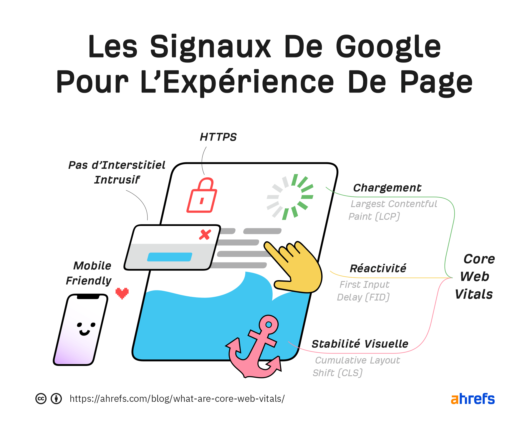  Les signaux de Page Experience de Google incluent le https, l’absence d’interstitiel intrusif, le responsive et les Core Web Vitals.