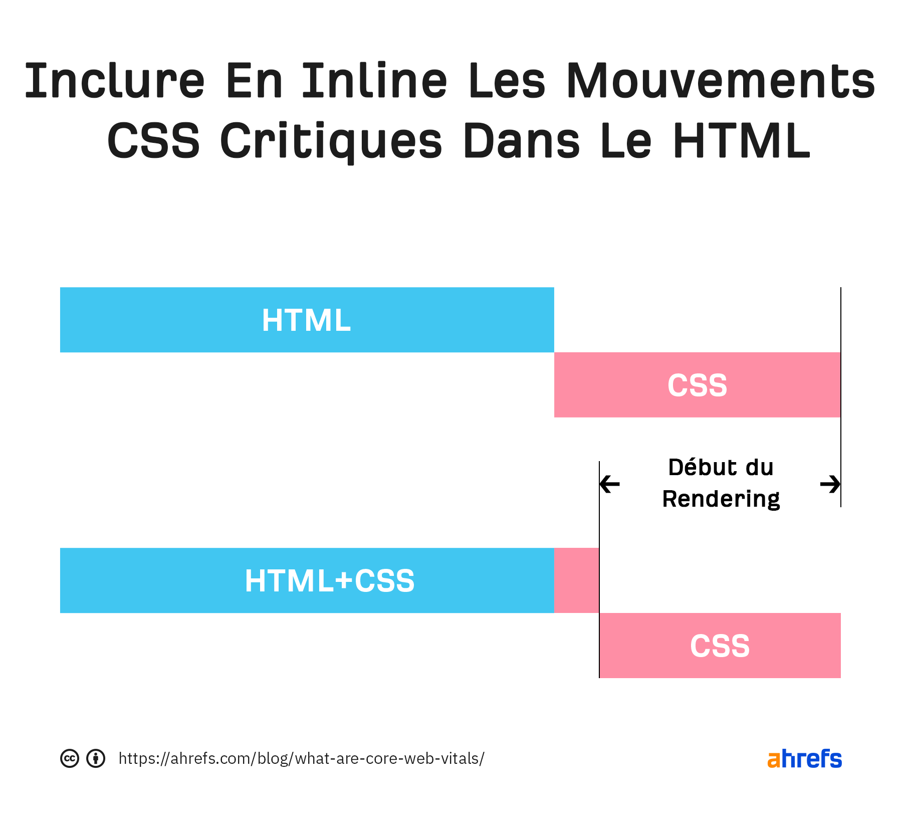 Mettre le CSS critique en inline déplace des parties du CSS dans le HTML