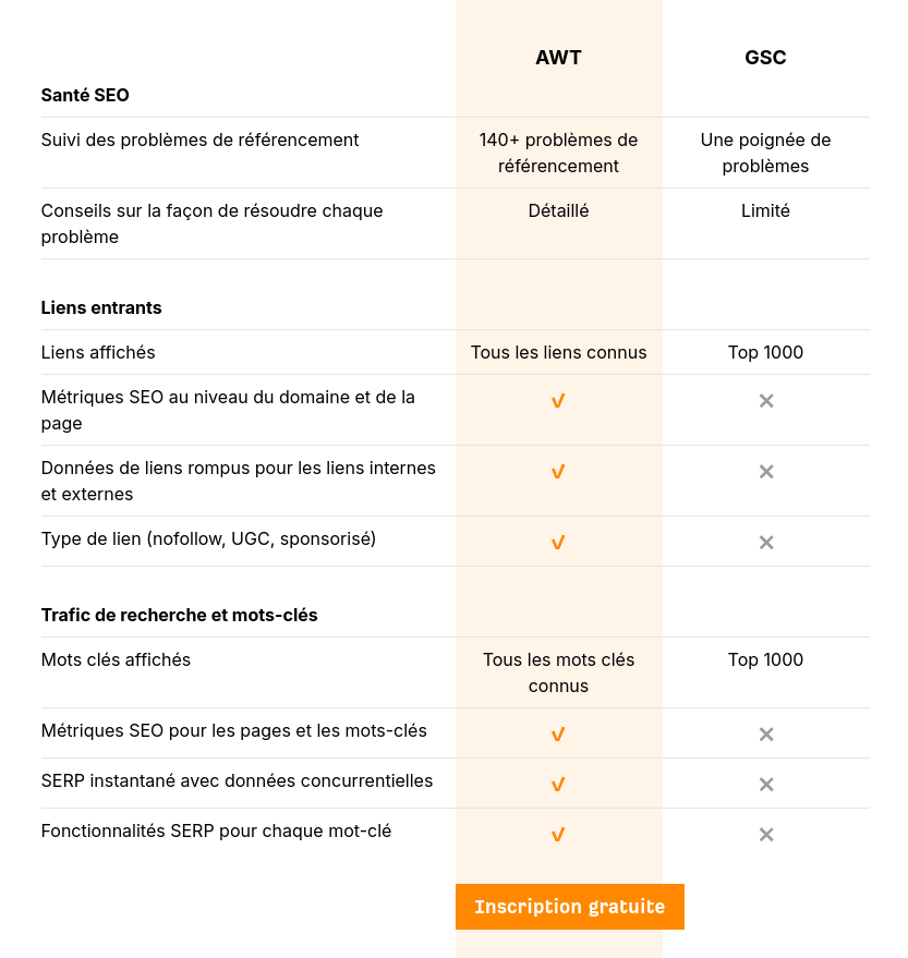 AWT permet de pallier les manques de GSC, en donnant une vision globale et actionnable de la performance SEO de votre site.