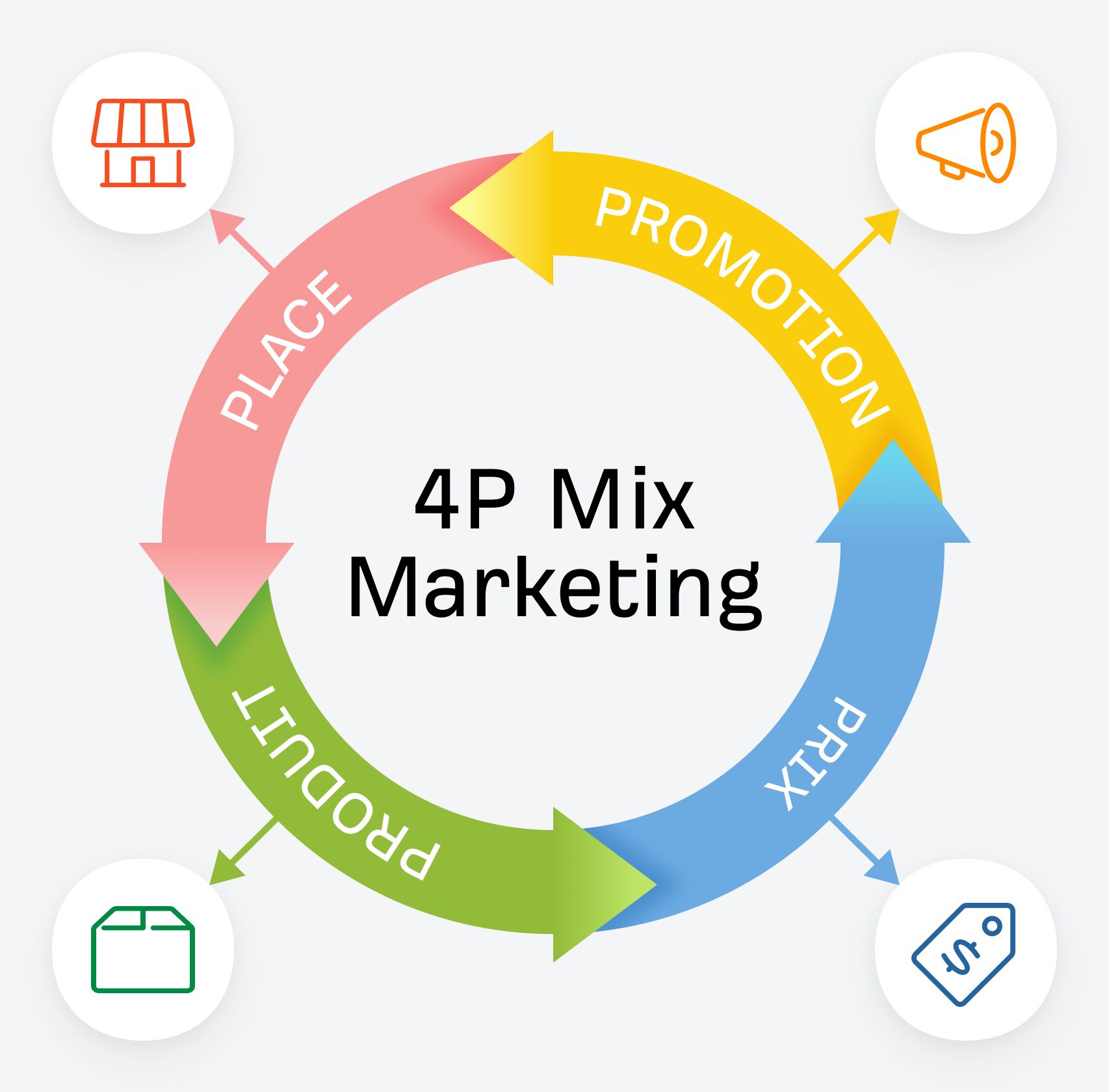 Les 4 P du mix marketing