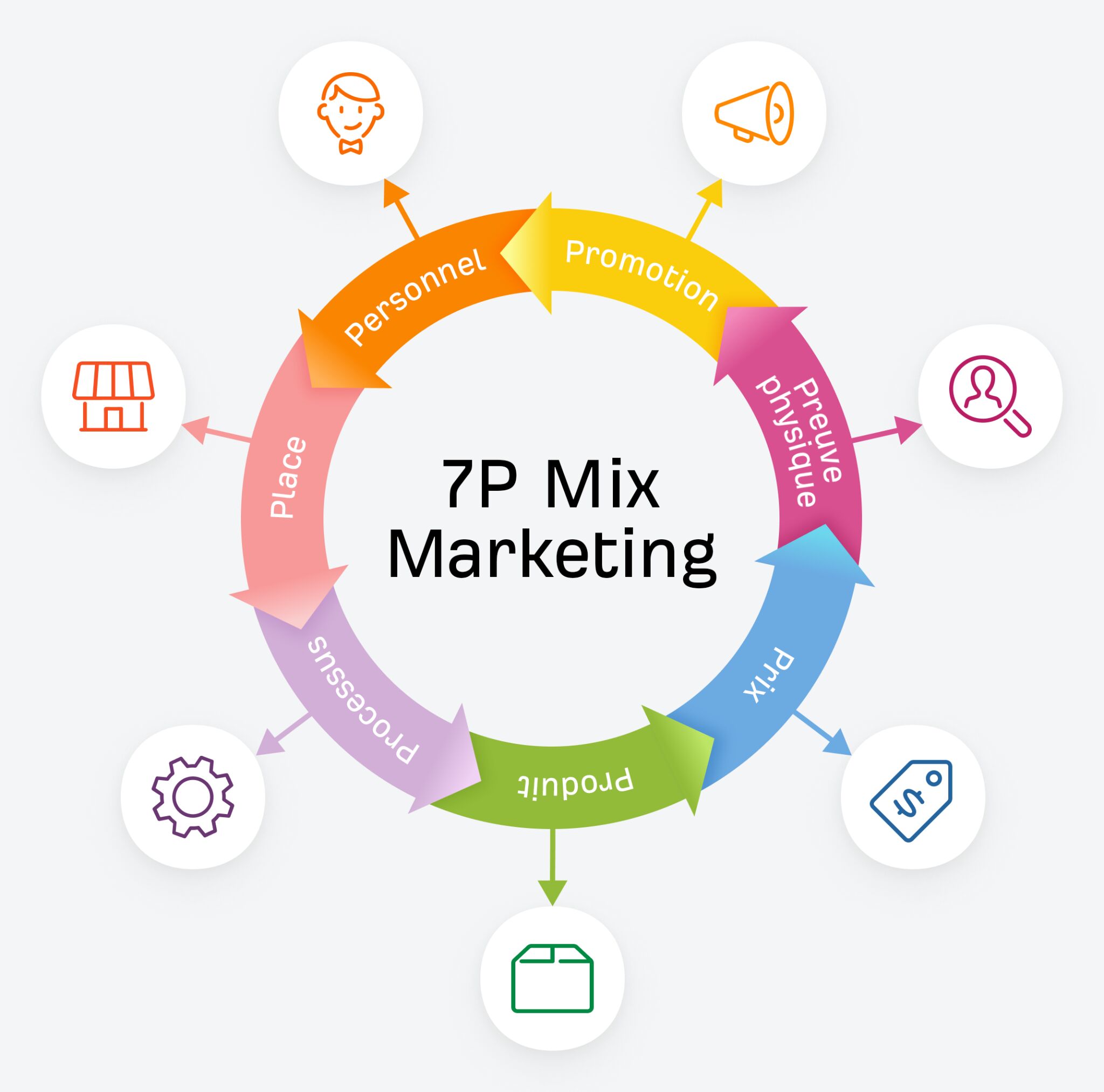 Les 7 composants du marketing mix