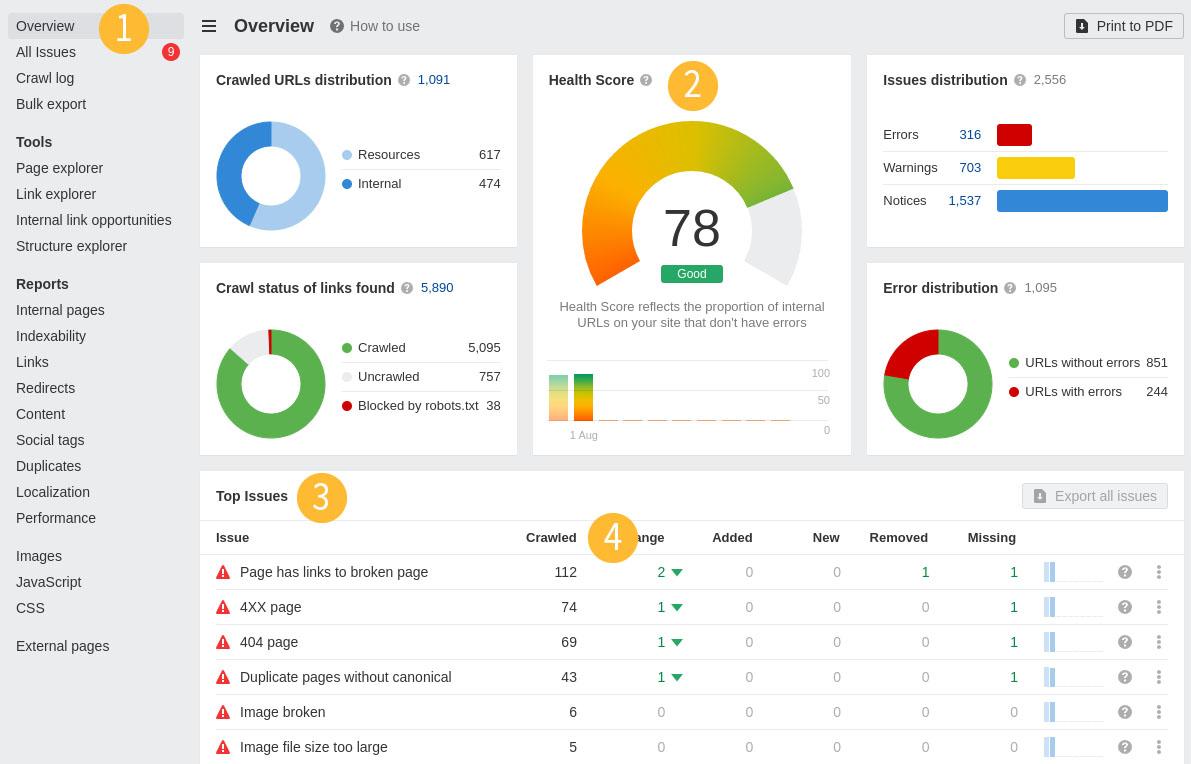 Tableau de bord de Site Audit