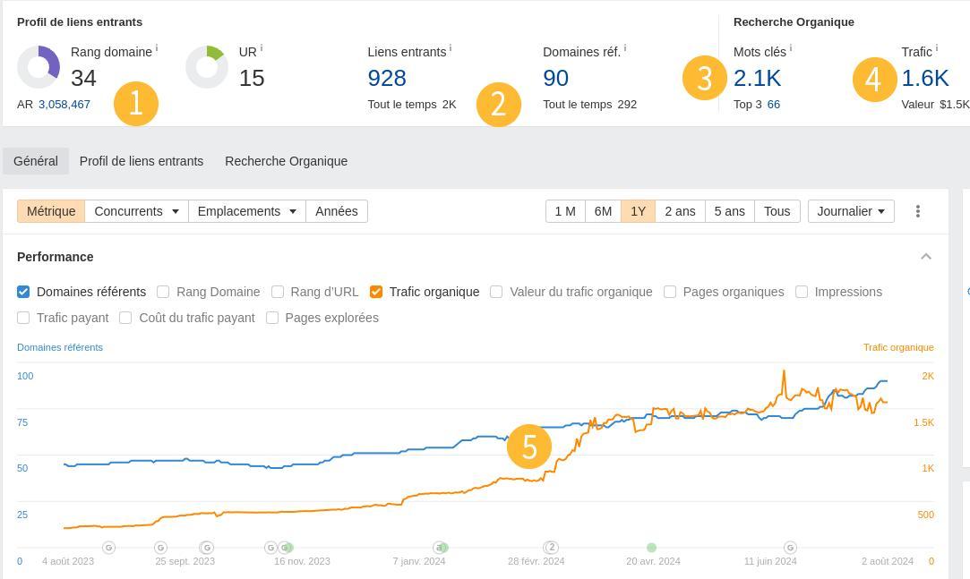 Tableau de bord du site explorer