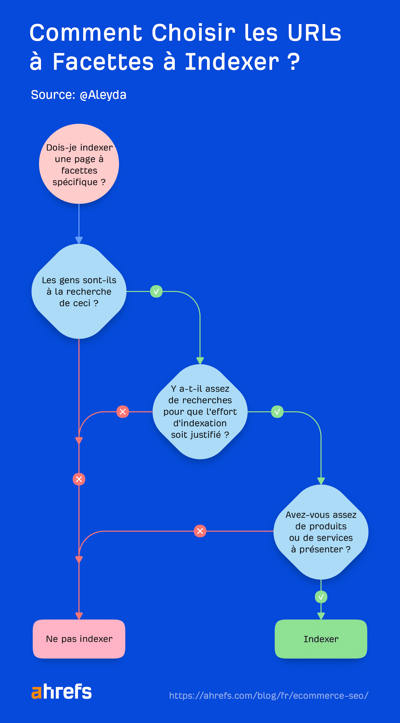 Comment choisir les URL à facettes à indexer ?