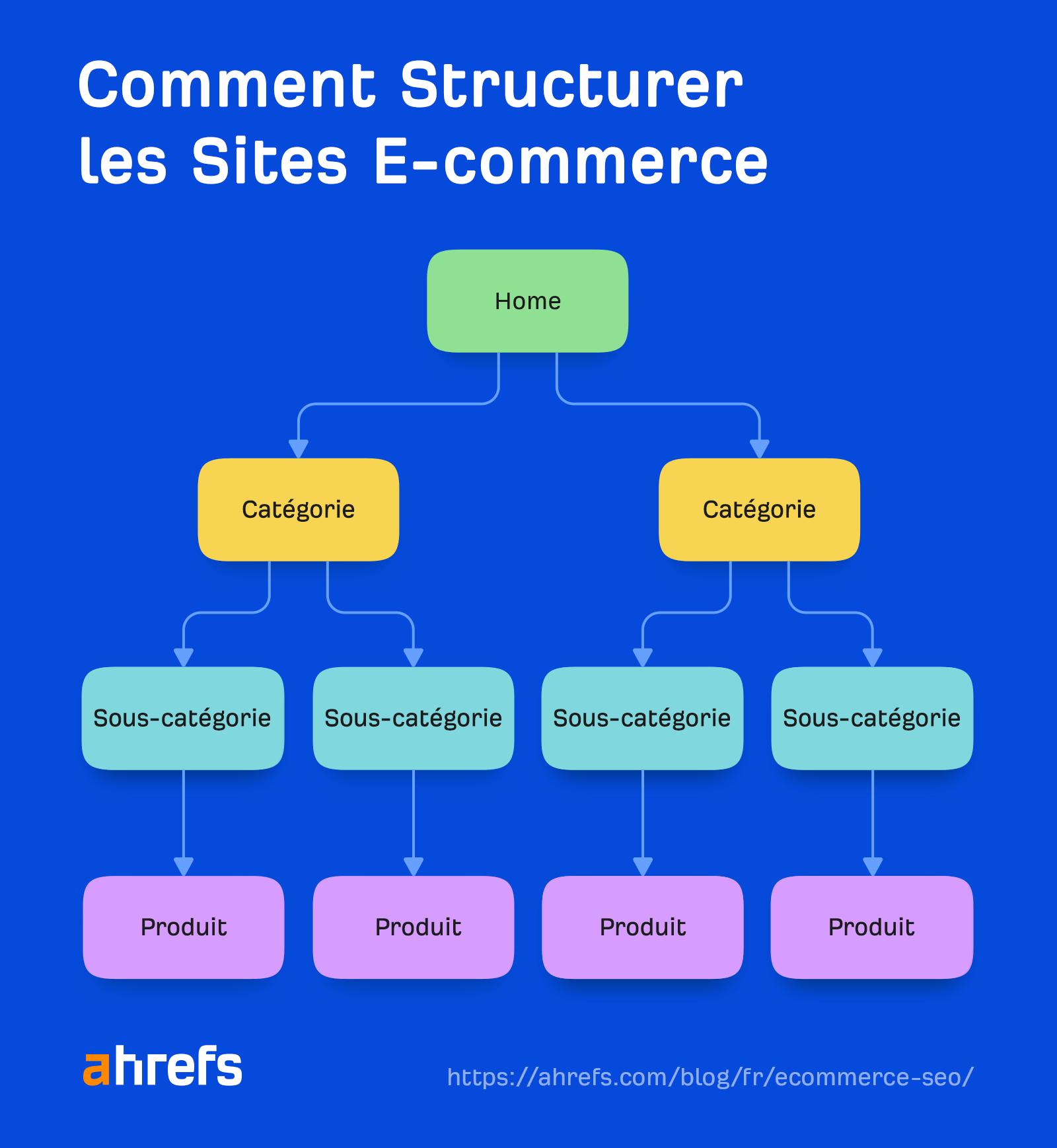 Comment structurer les sites de commerce électronique