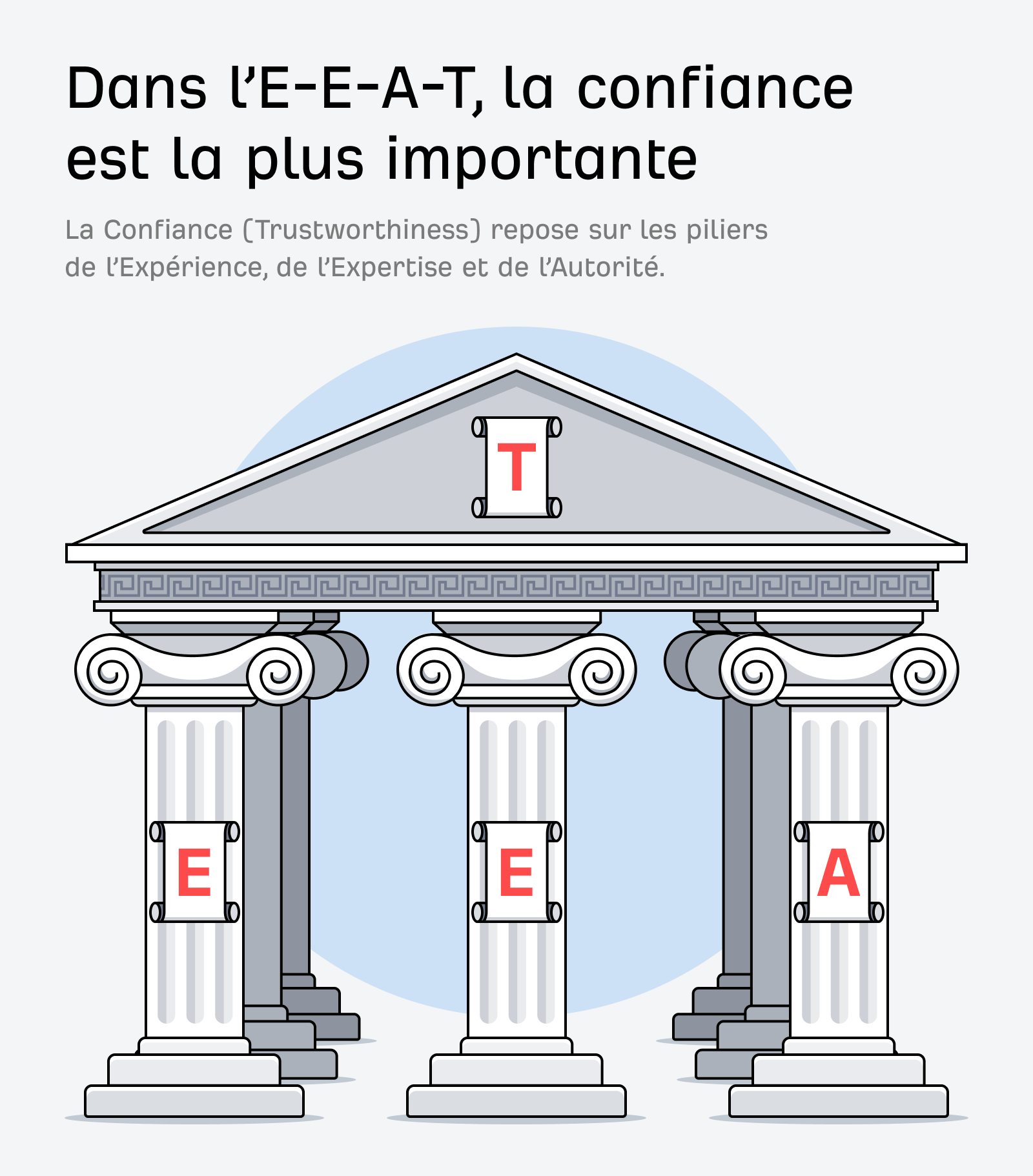 Illustration du concept E-E-A-T avec un temple grec dont les piliers représentent l'Expérience, l'Expertise et l'Autorité, soutenant la Confiance