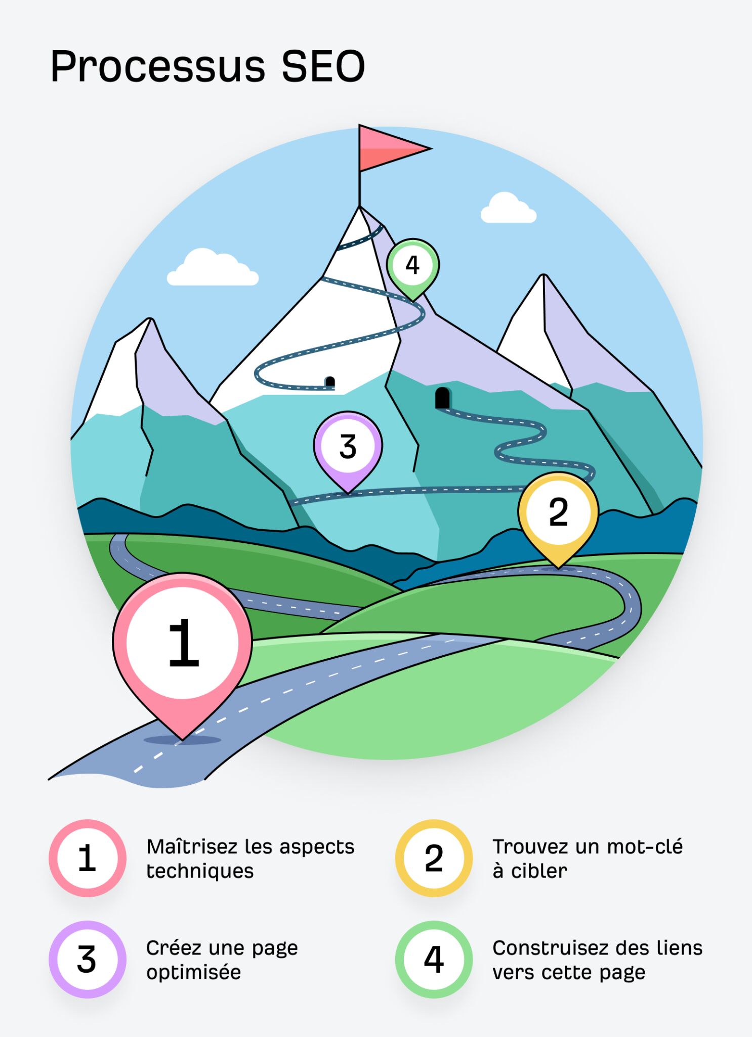 Infographie illustrant les 4 étapes du processus SEO