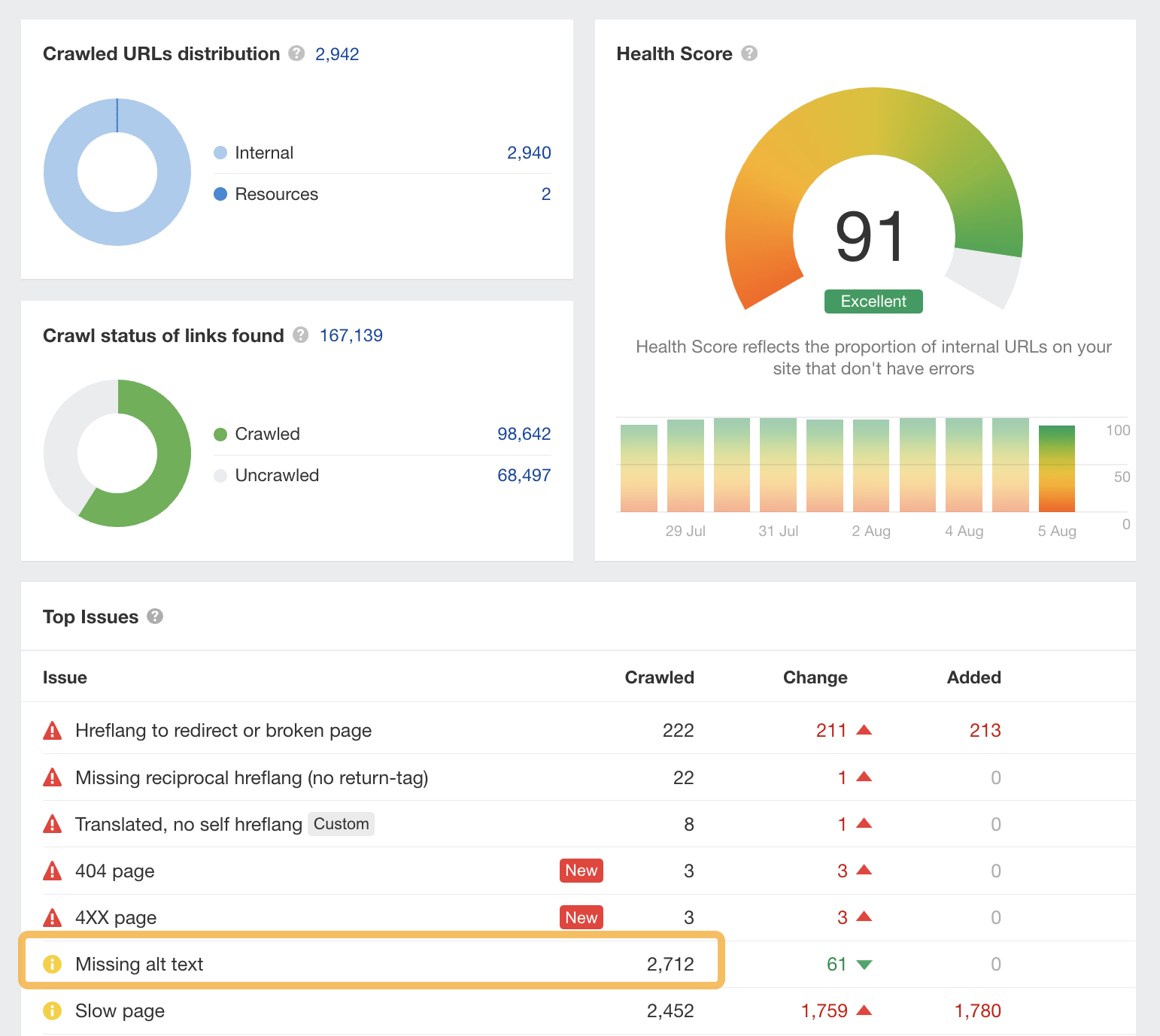 Le texte alt manquant d'un site, via Ahrefs Webmaster Tools
