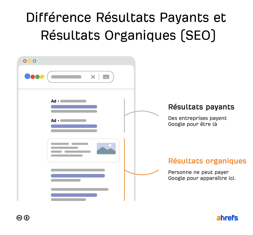 Page de résultats Google (SERP) montrant la différence entre les résultats payants (annonces) en haut et les résultats organiques (SEO) en dessous