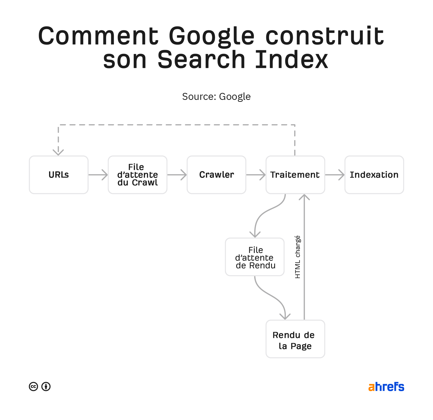 Schéma explicatif du processus de construction de l'index de recherche Google, montrant les étapes de URLs, file d'attente du crawl, crawler, traitement, file d'attente de rendu, rendu de la page et indexation