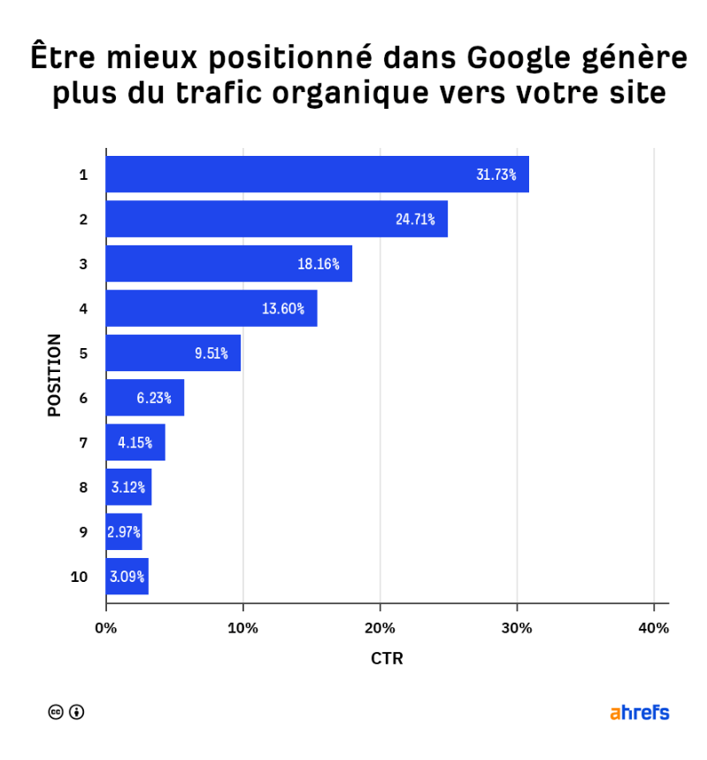 Taux de clics (CTR) selon la position dans les résultats Google, avec 31.73% pour la 1ère position et une baisse progressive jusqu'à 3.09% pour la 10ème position