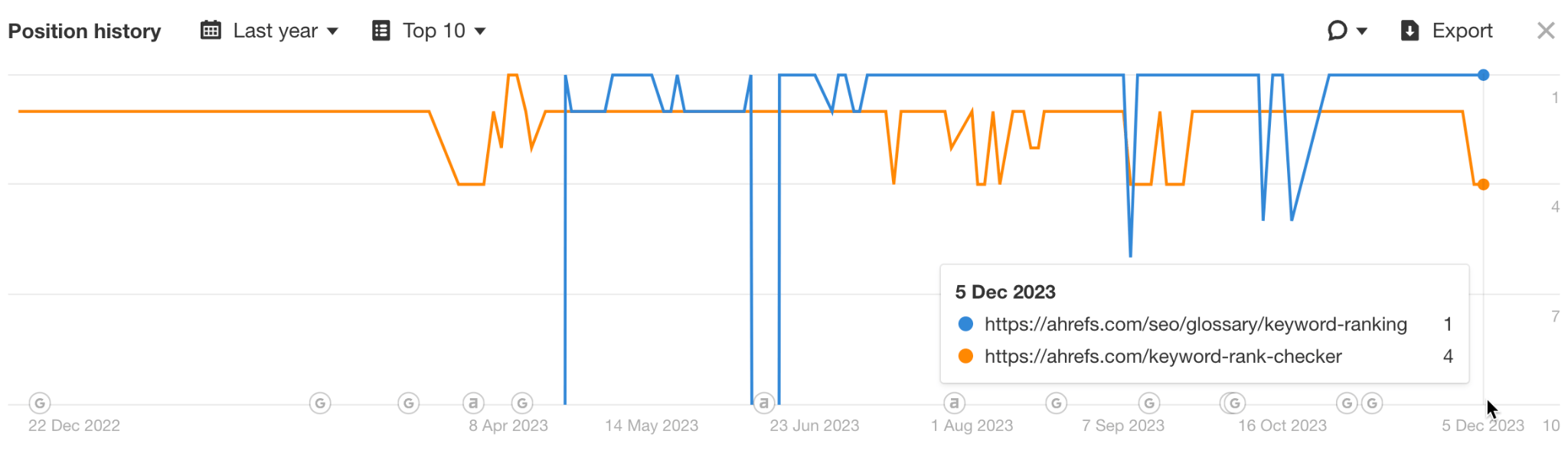 Analyse de positions SEO entre pages similaires.