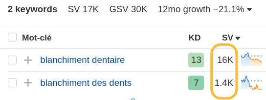 Comparaison des volumes de recherche pour deux variantes de mots-clés connexes