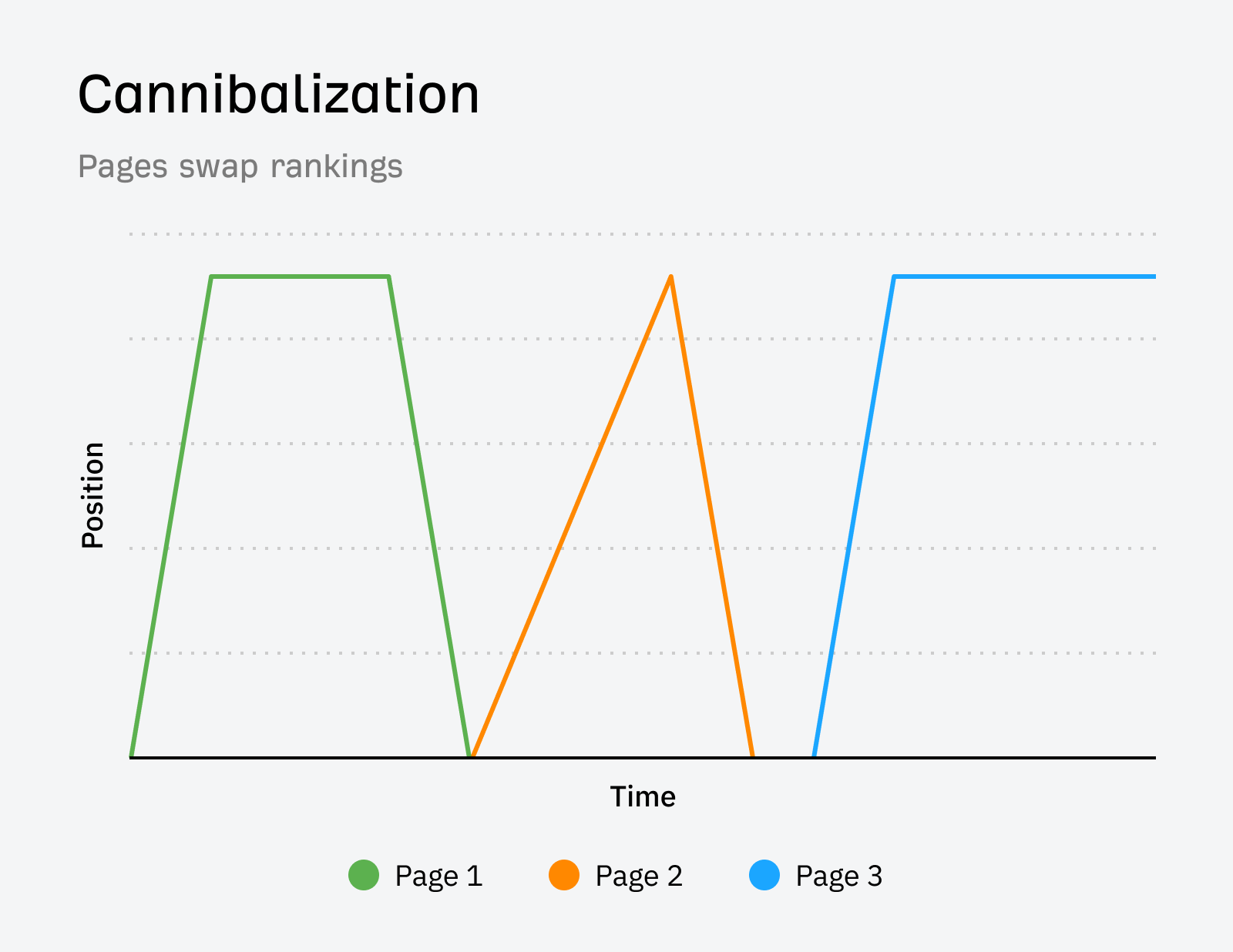 Corrélation entre canibalisation et le positionnement de mots-clés.