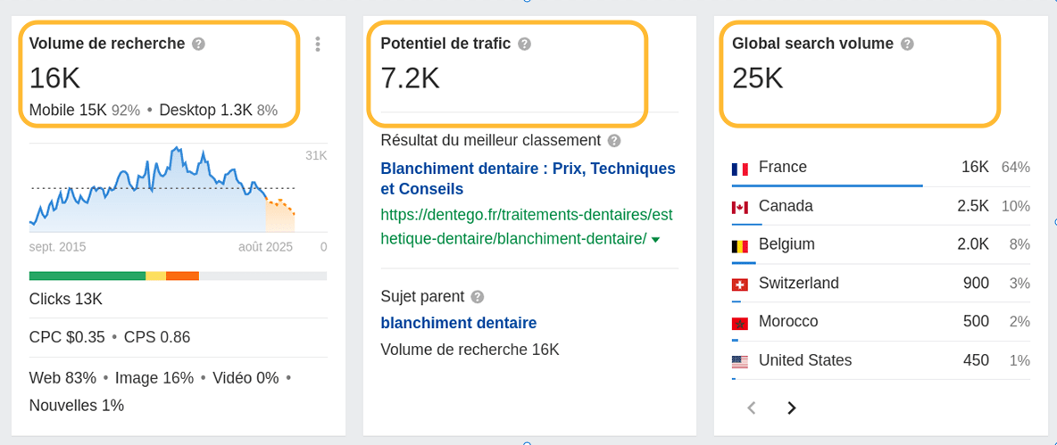 Détails du volume de recherche et du potentiel de trafic dans Ahrefs